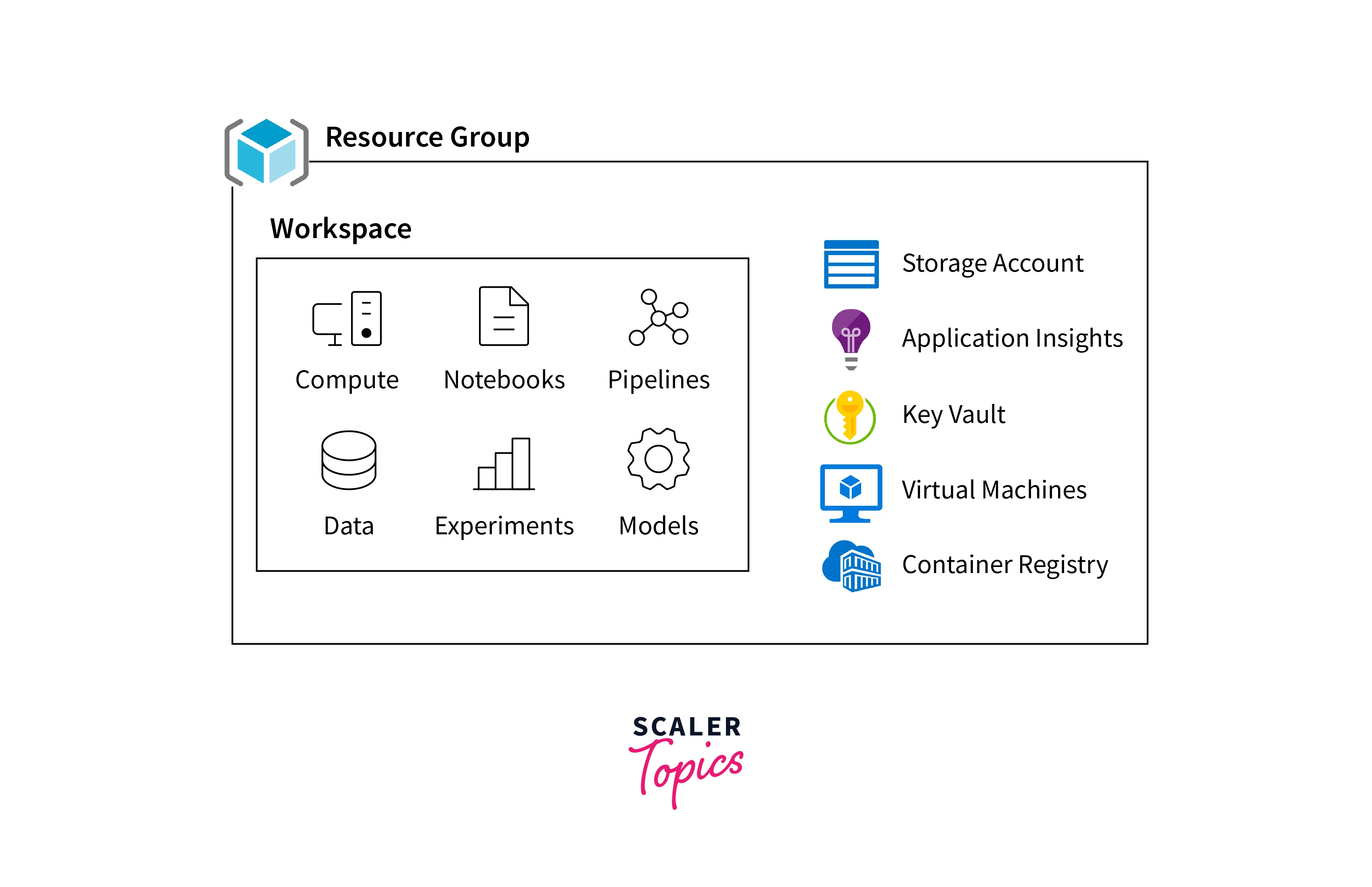 Microsoft Azure Machine Learning Service Scaler Topics