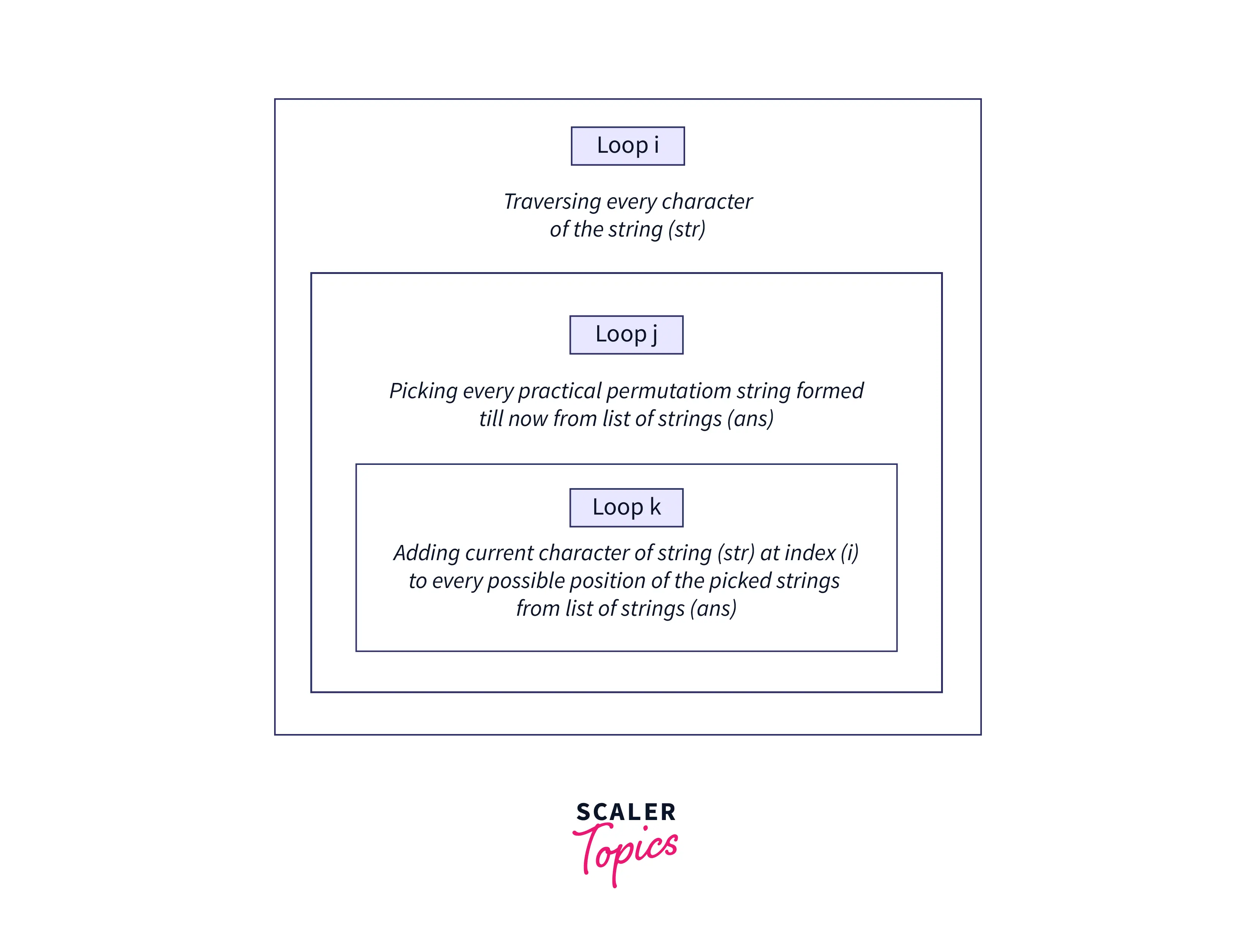 working-diagram-for-iterative-approach-to-print-all-permutation