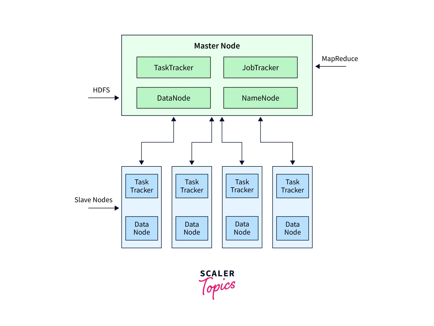 working master slave architecture of hadoop