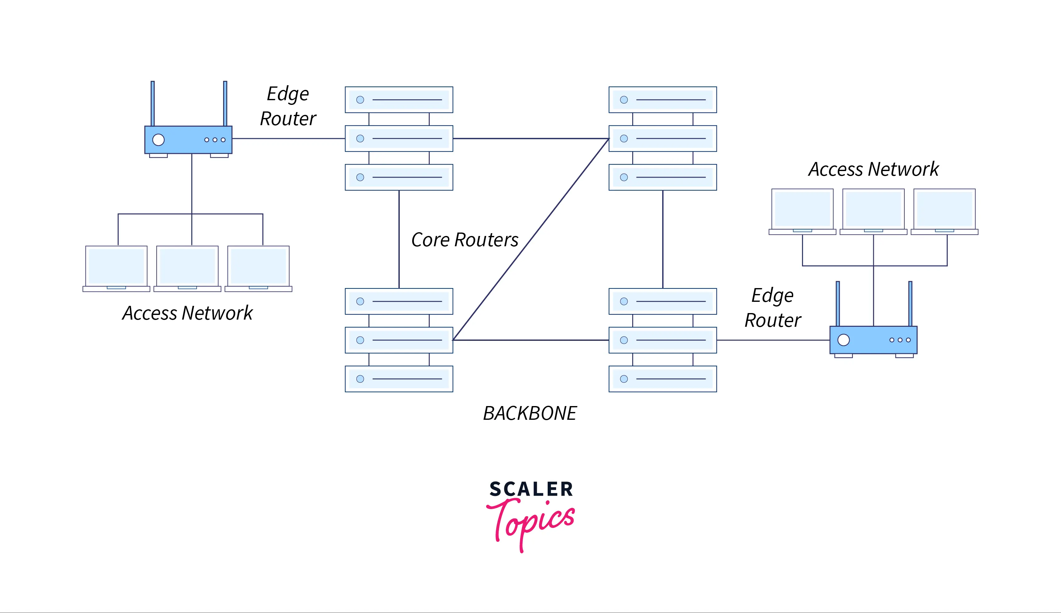 working of Access Network