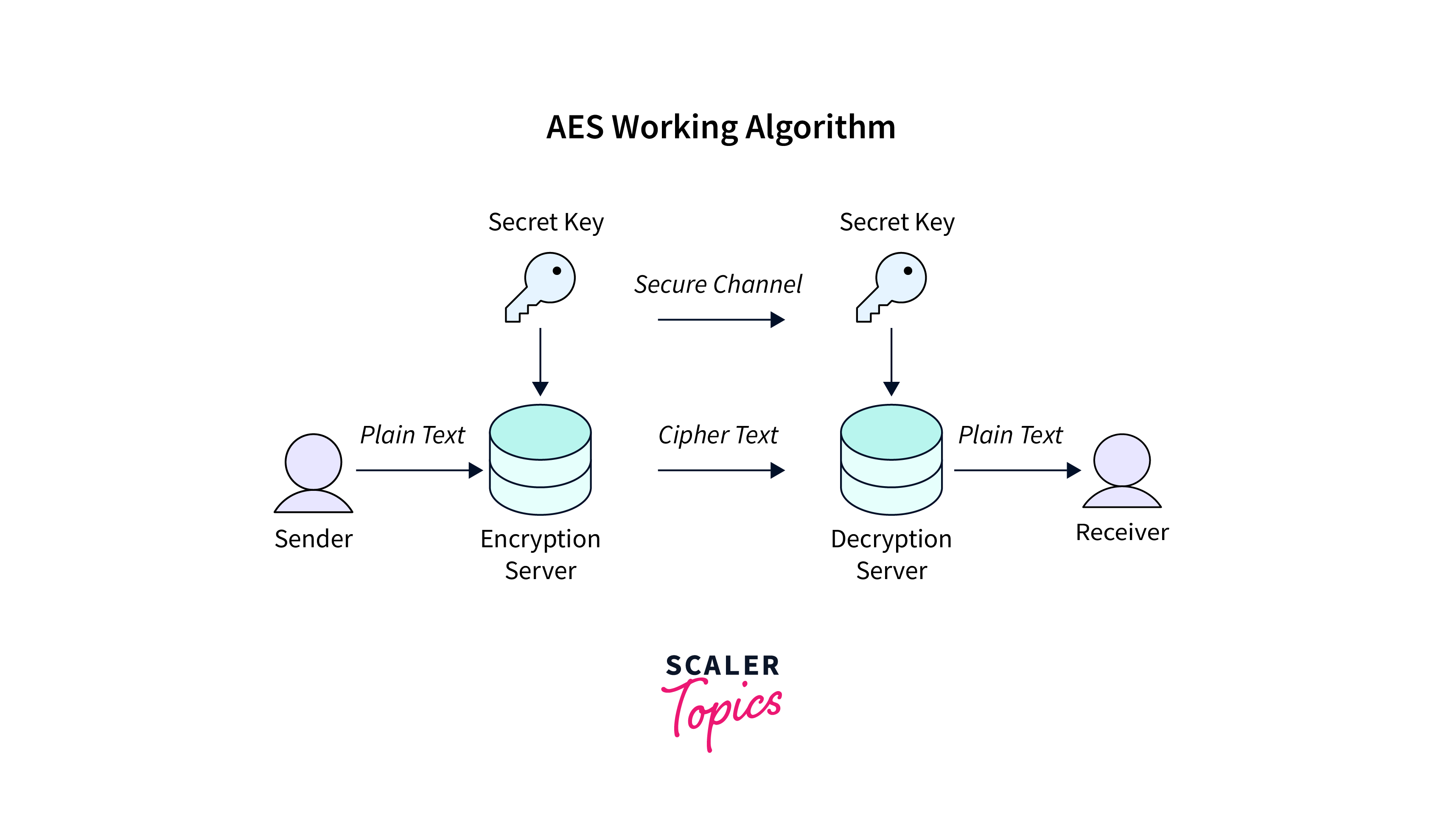 Difference between AES and DES Encryption - Scaler Topics