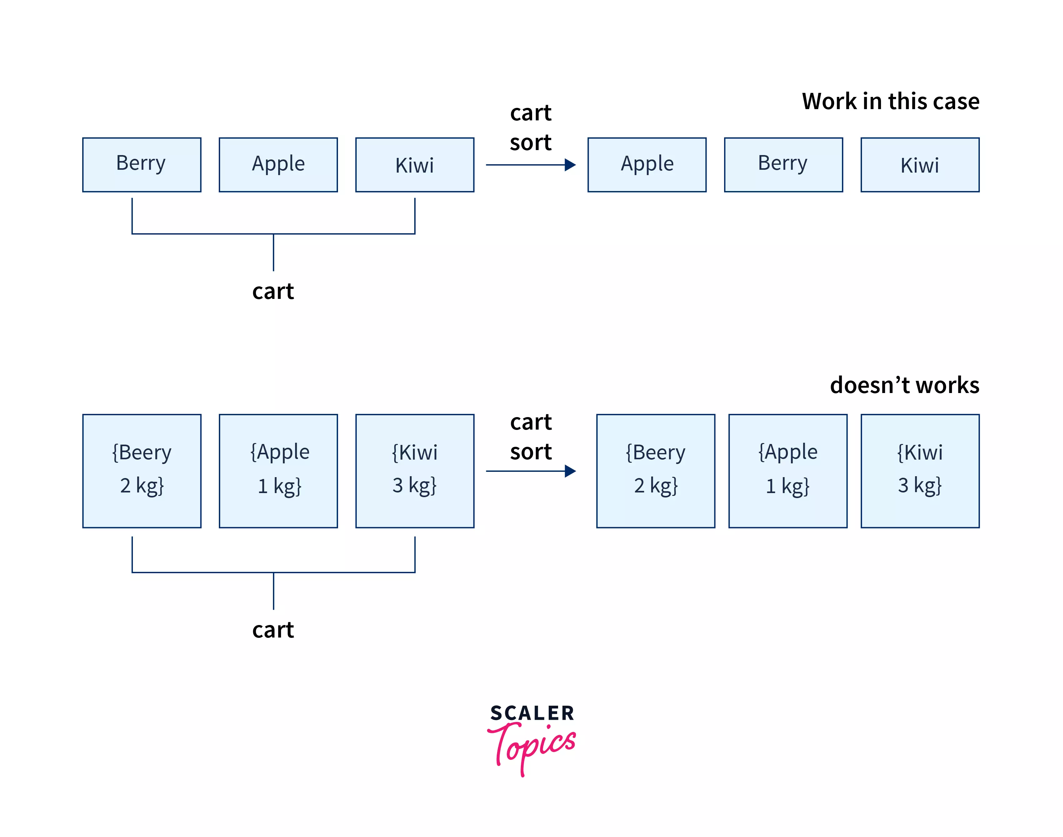 working of array sort method