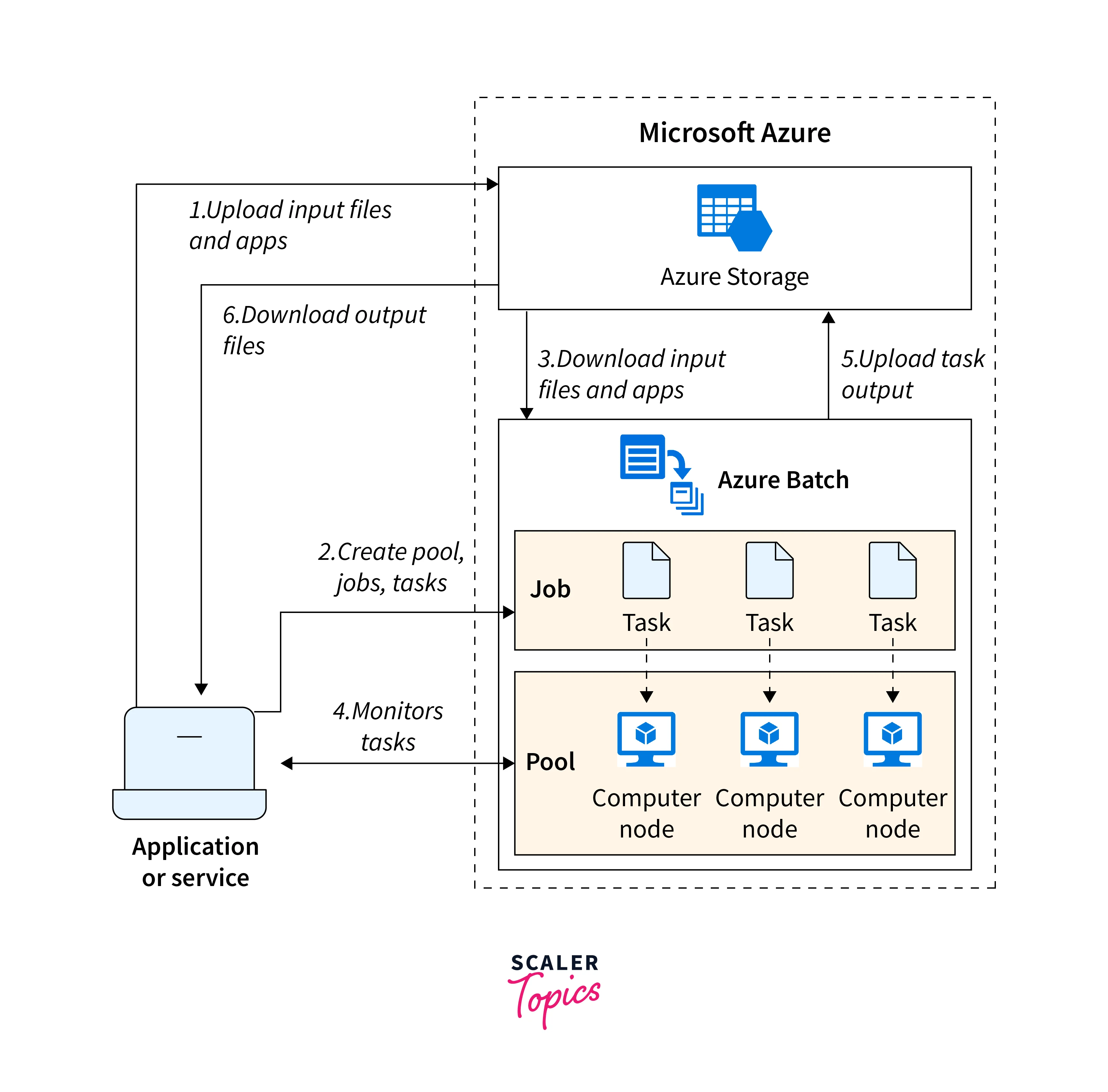 working-of-azure-batch