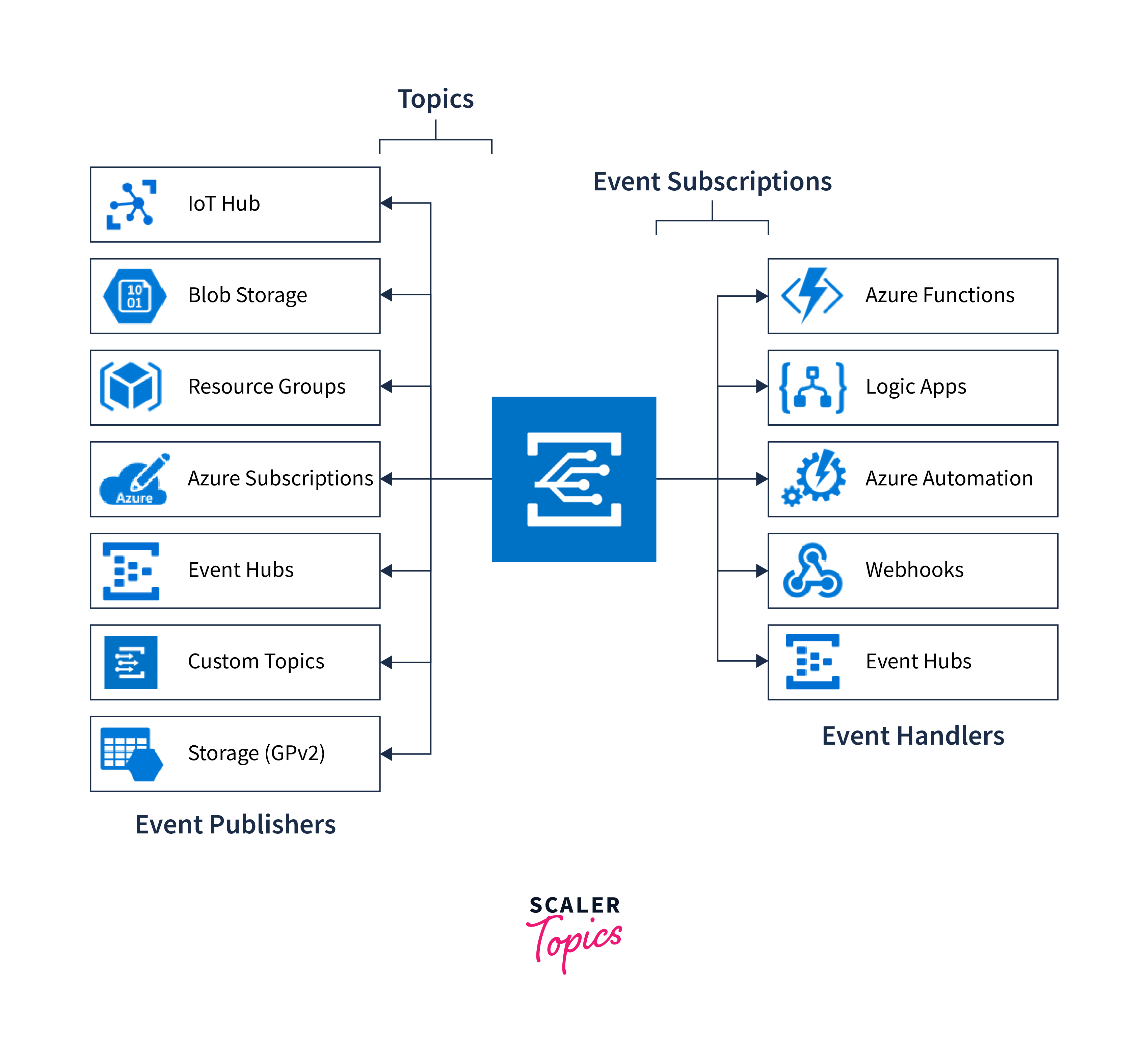 Azure Event Grid - Scaler Topics