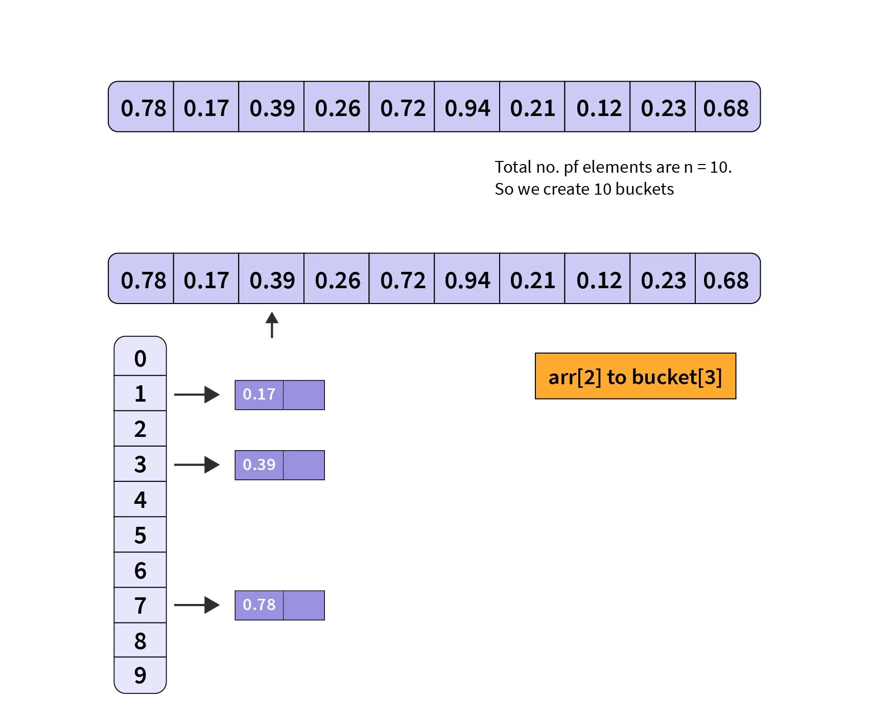 working of bucket sort code