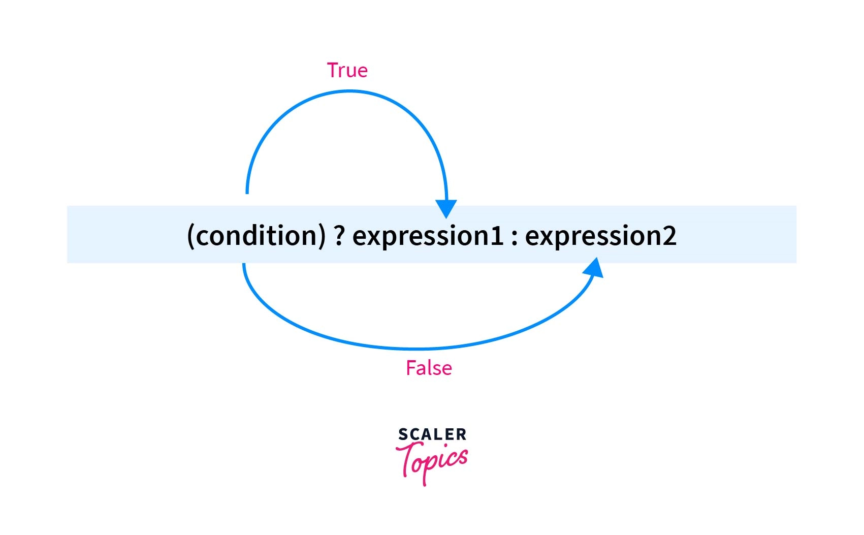 Working of conditional operator in C