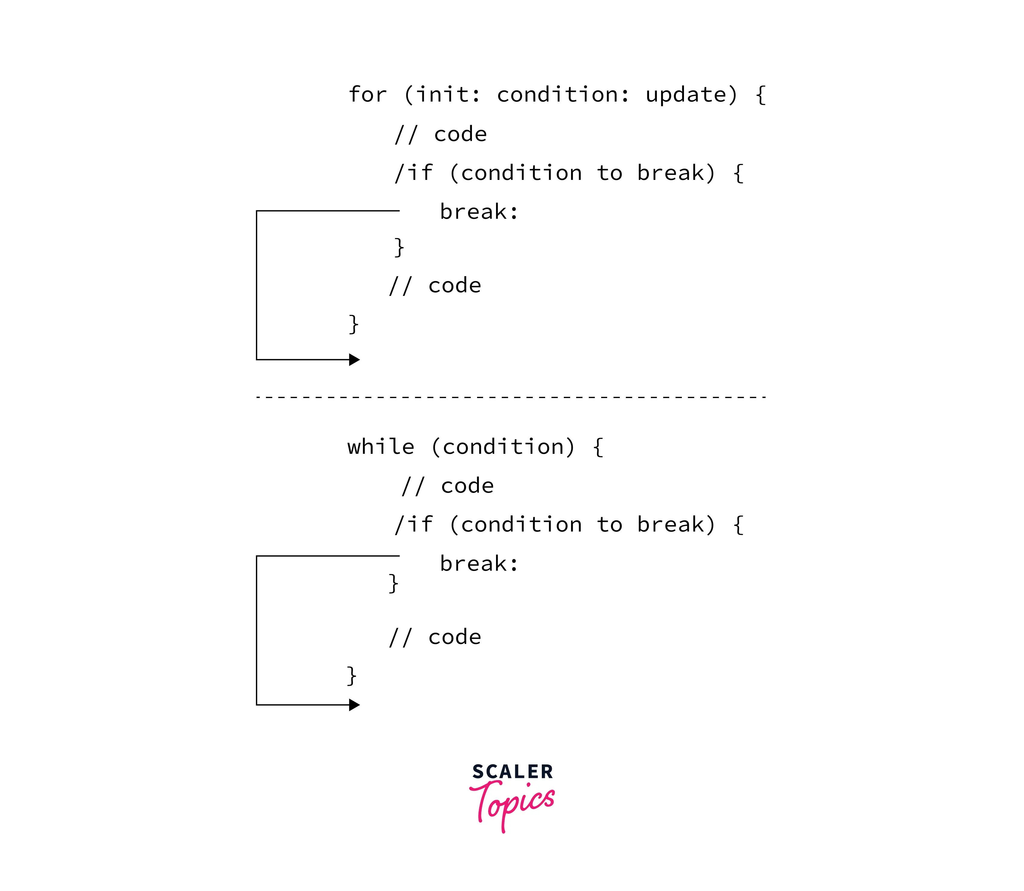 Working of C++ Break Statement