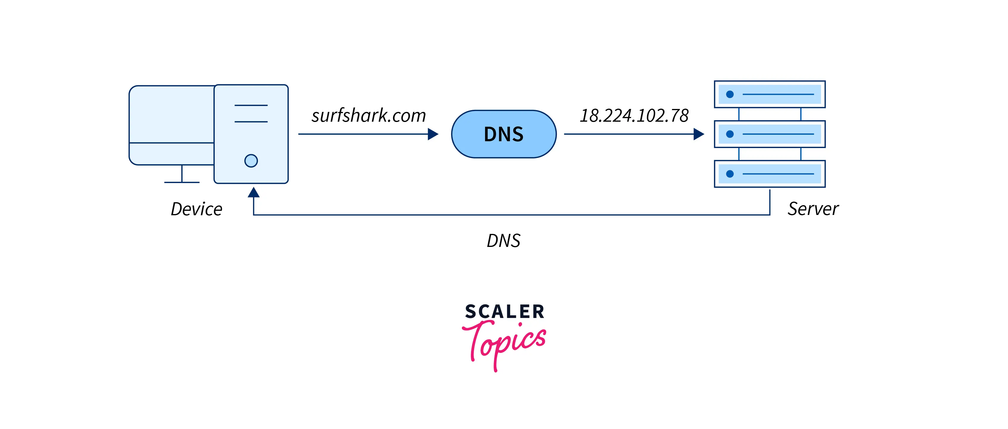 working-of-dns-service