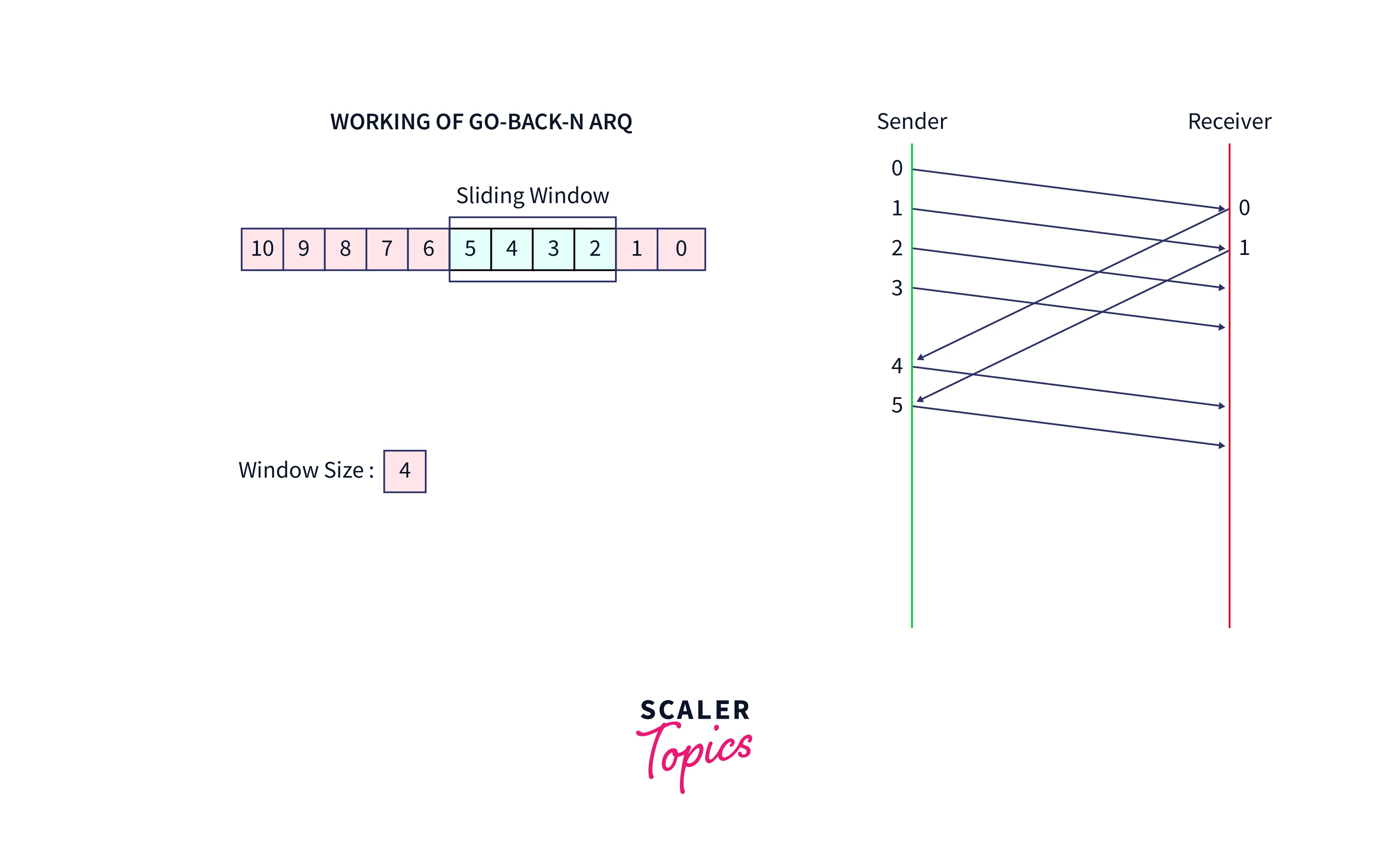 working of go back n arq frame1