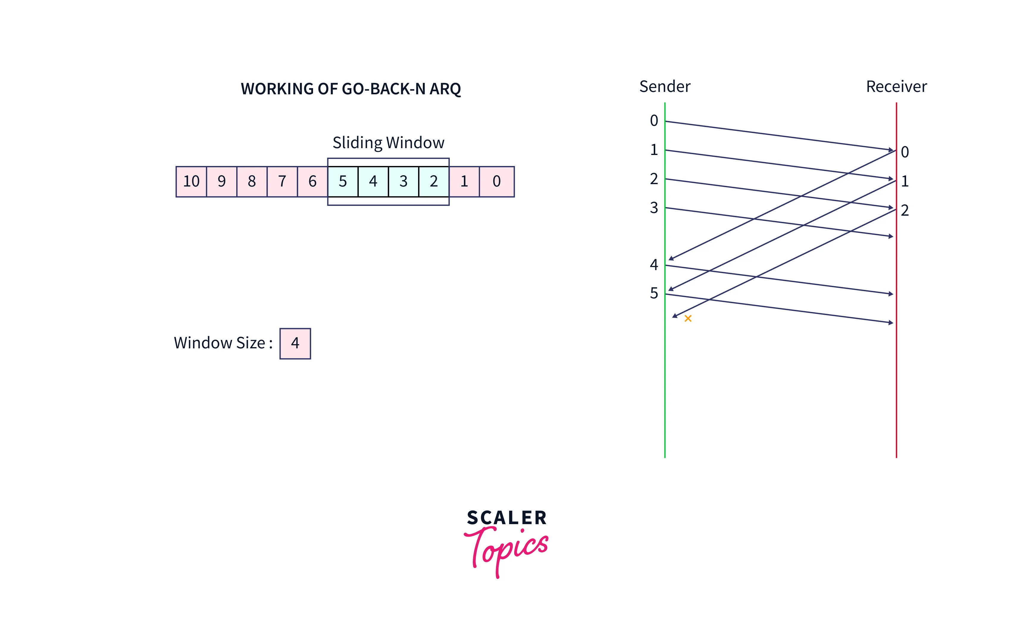 working of go back n arq frame2