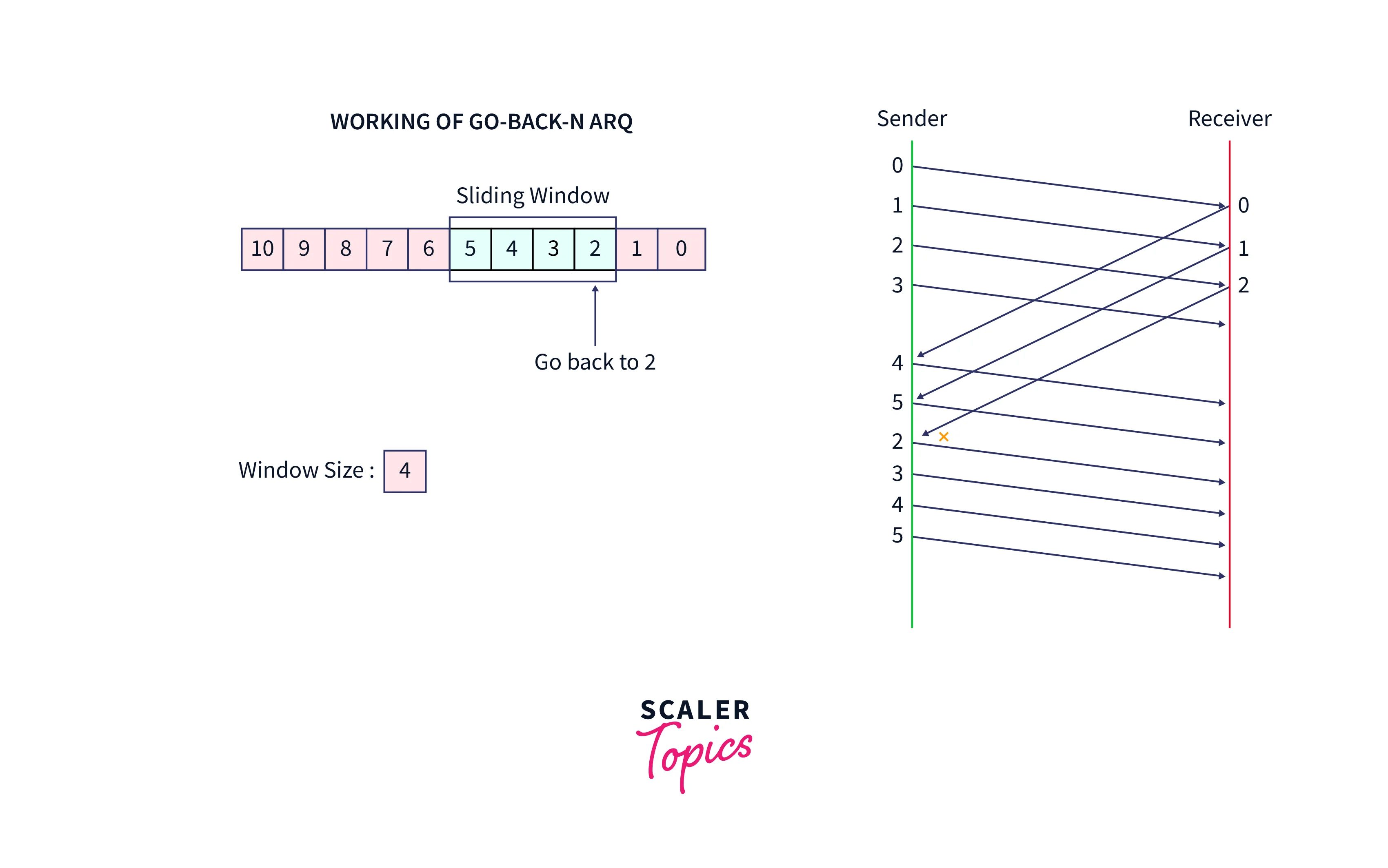 working of go back n arq goframe