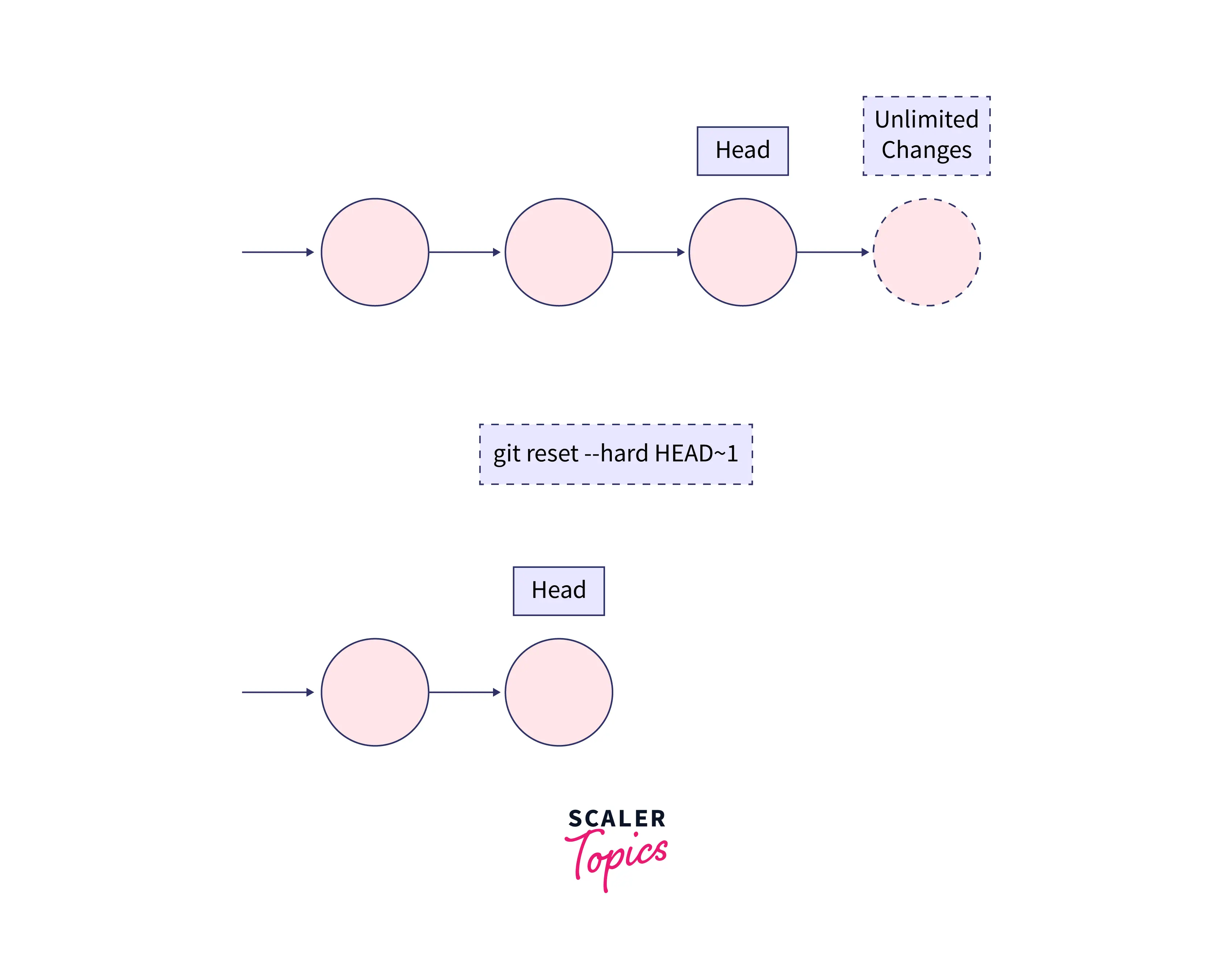 working of hard option in git for the reset command