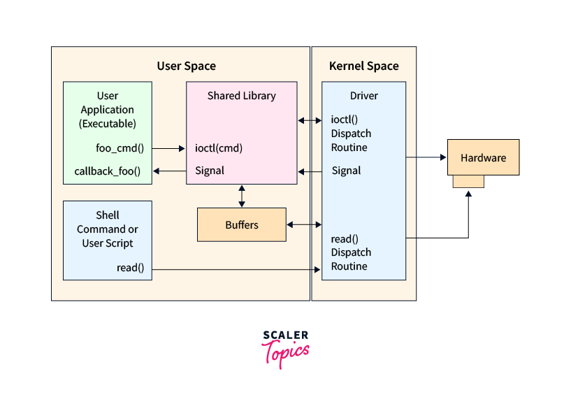 Working of Ioctl in the kernel space