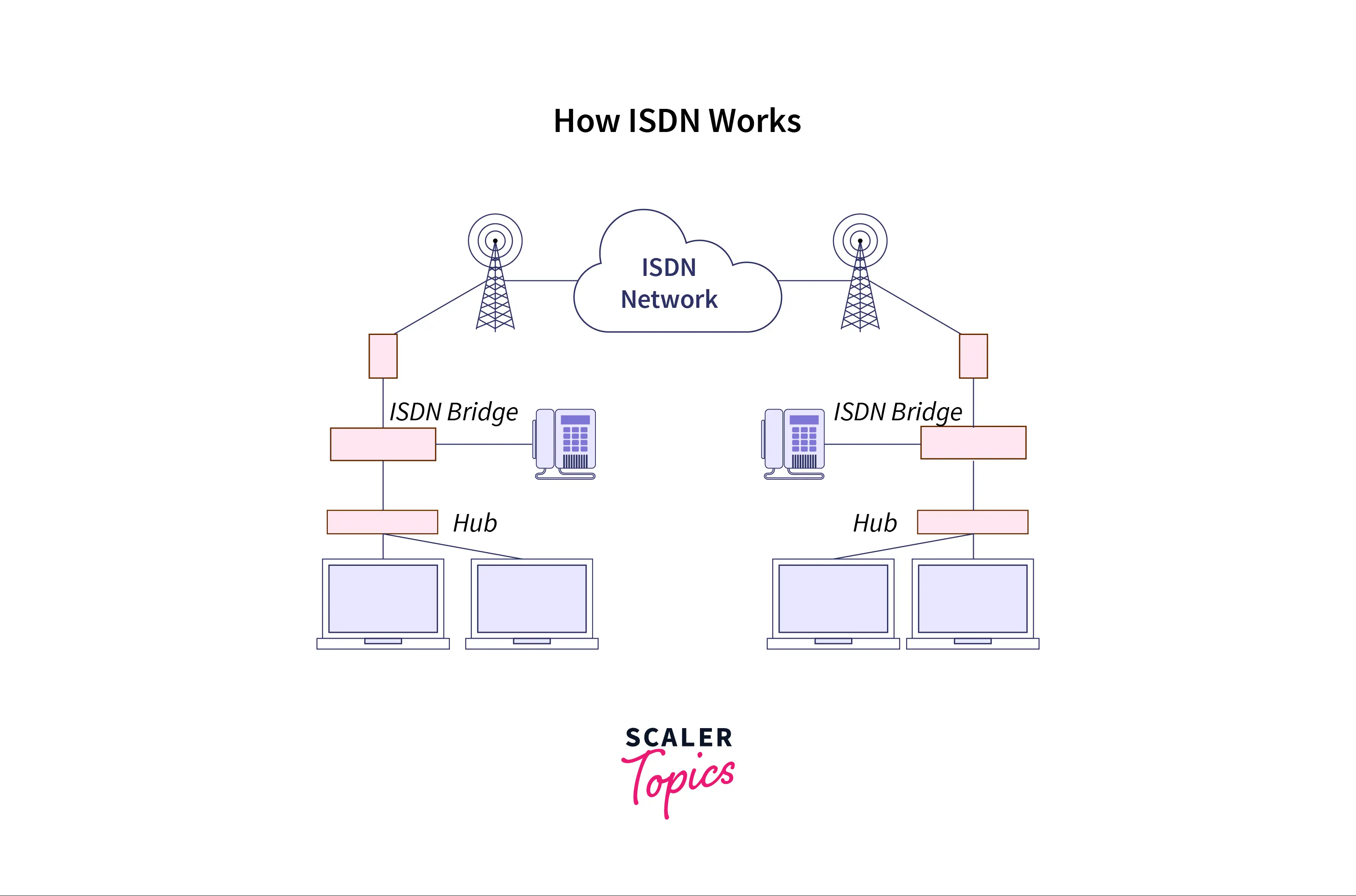 working-of-isdn