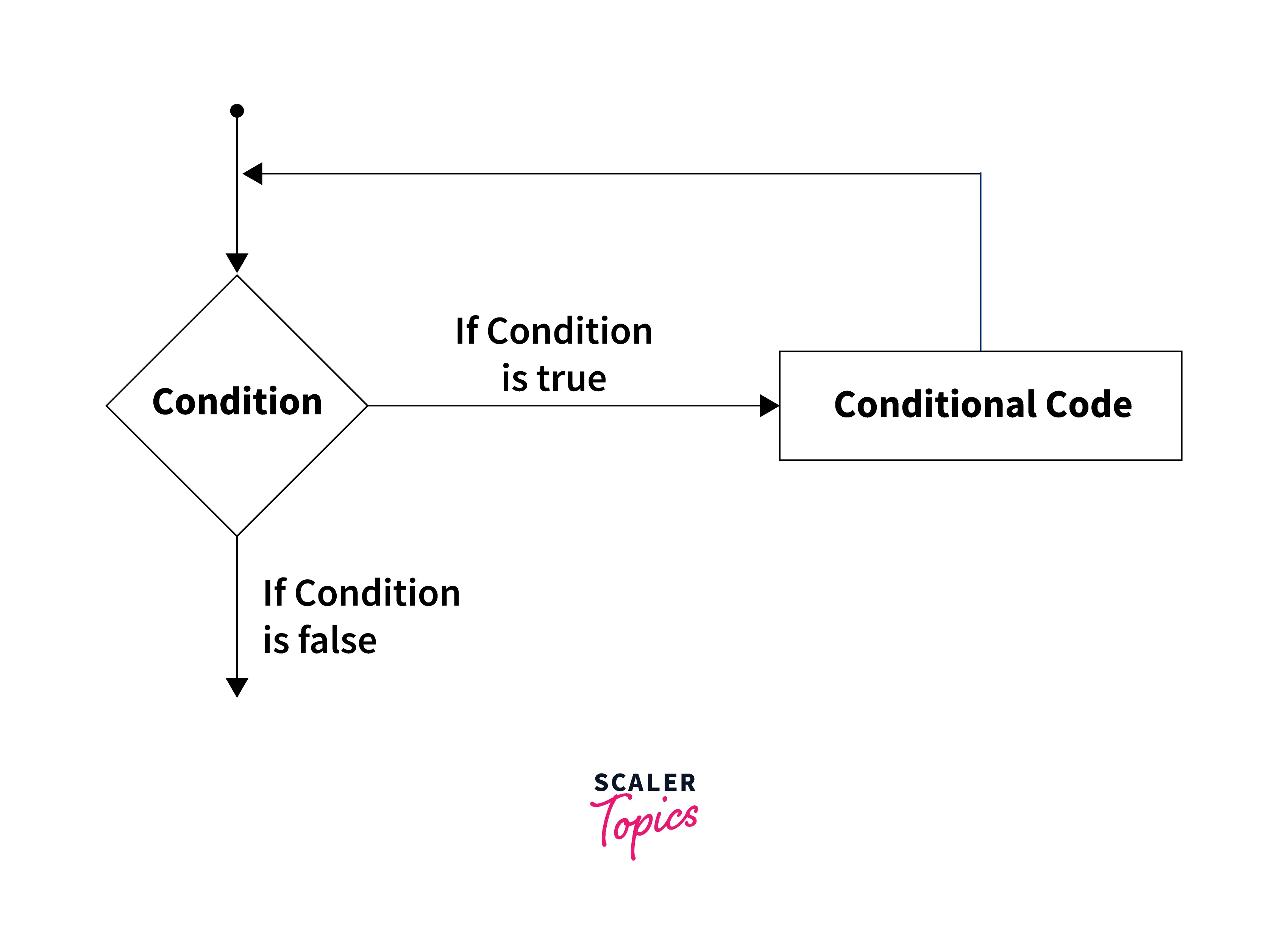 What is Infinite Loop in Python?