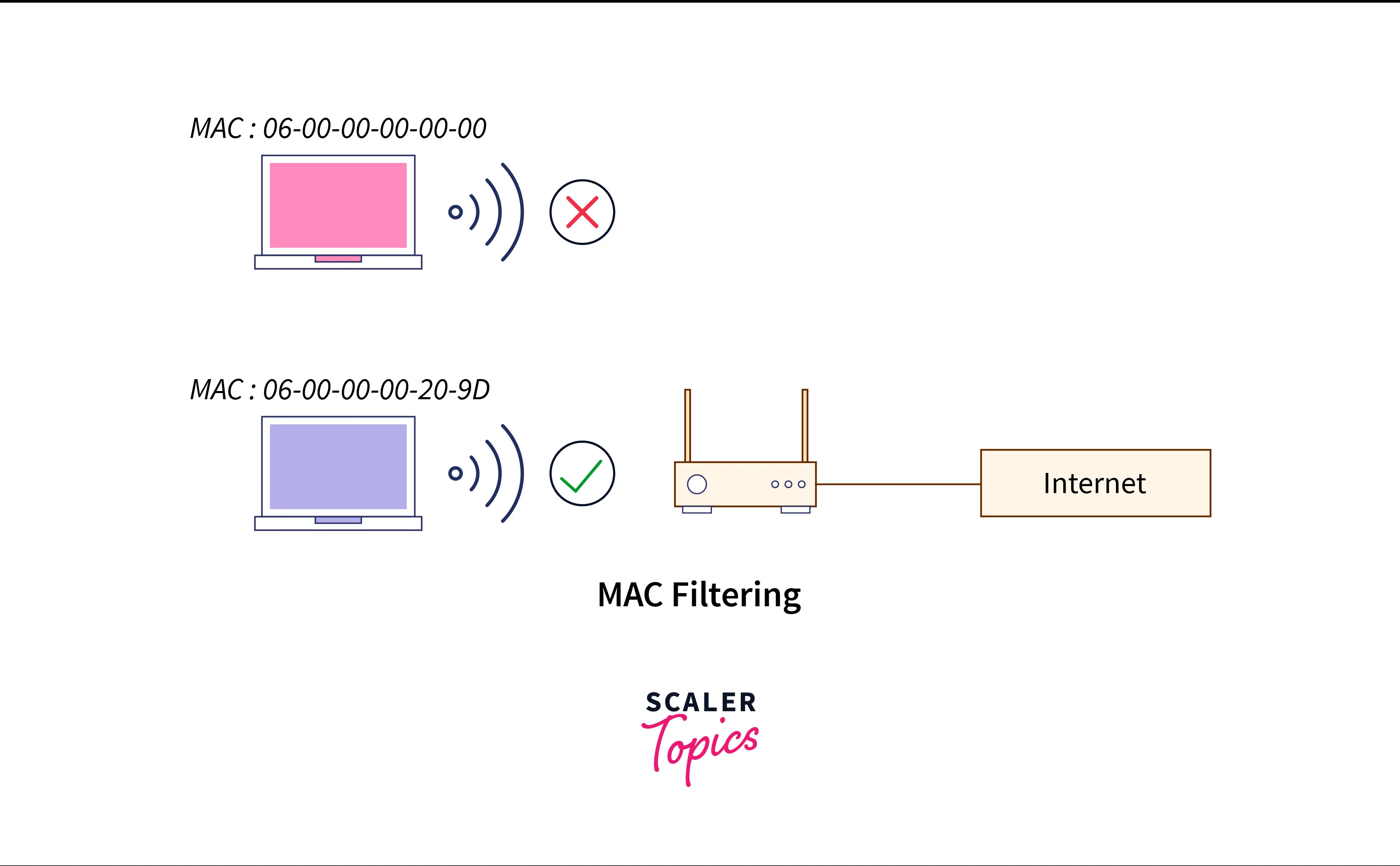 Working of MAC Filtering