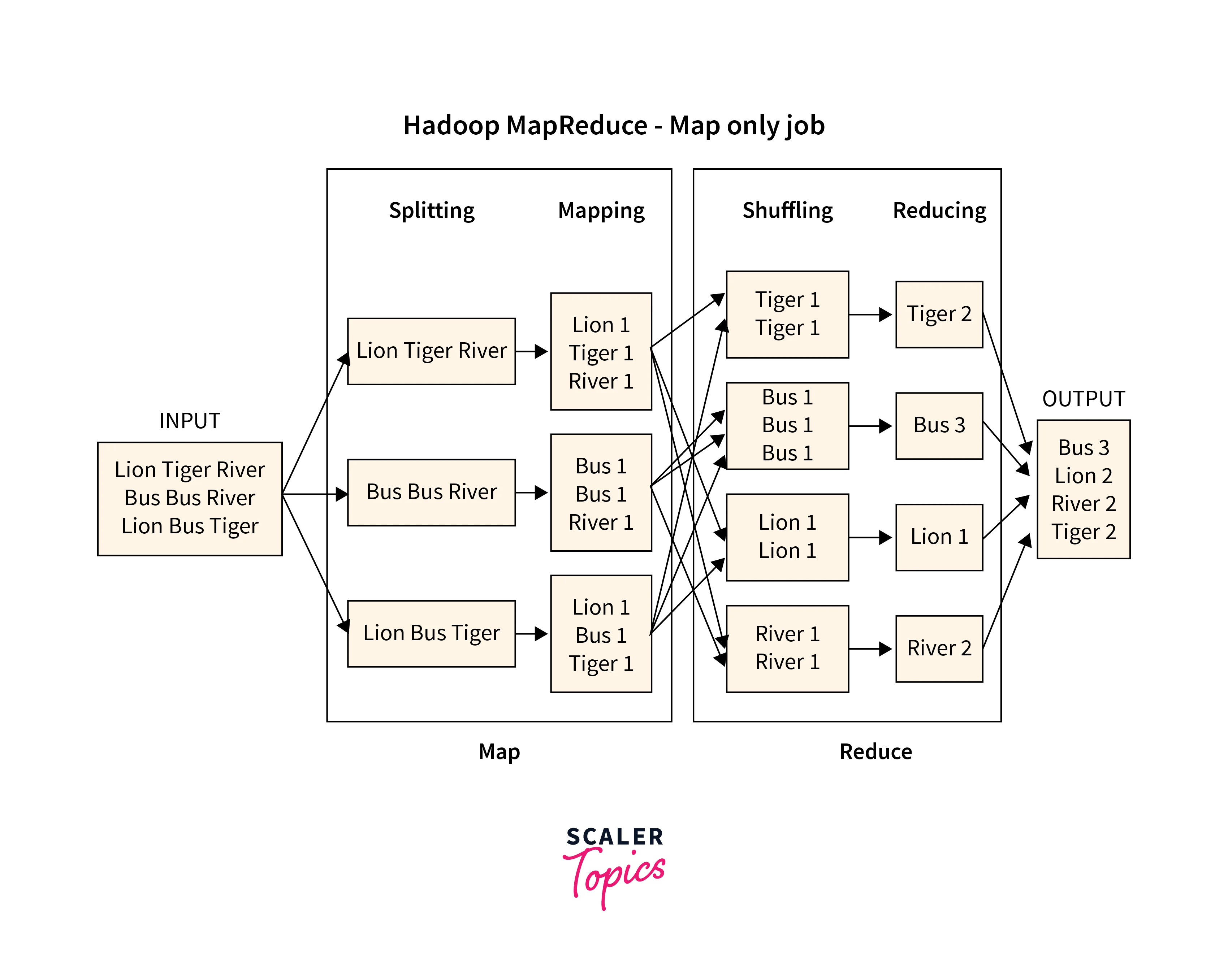 working of map stage