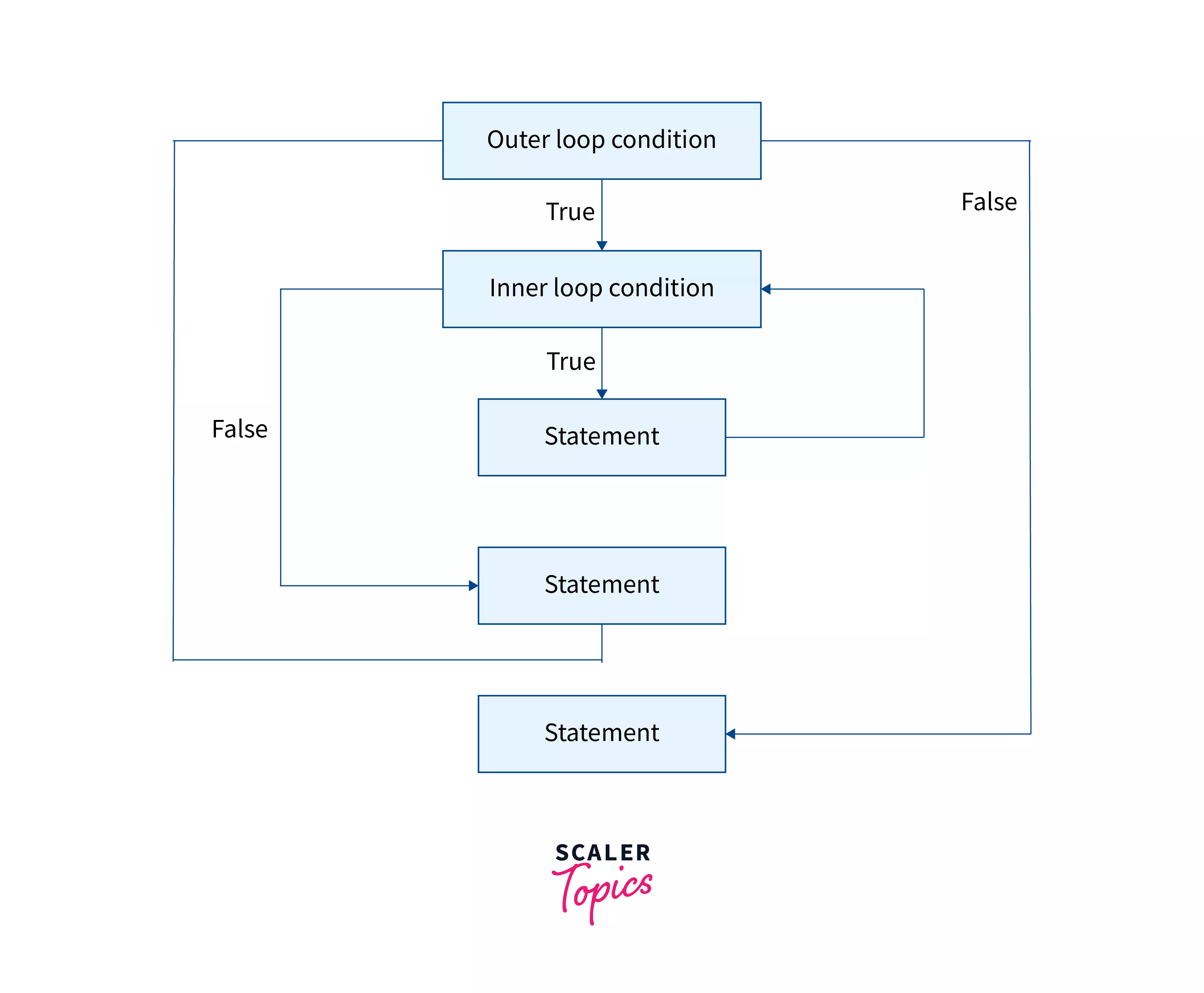 Working of Nested for Loop in Java