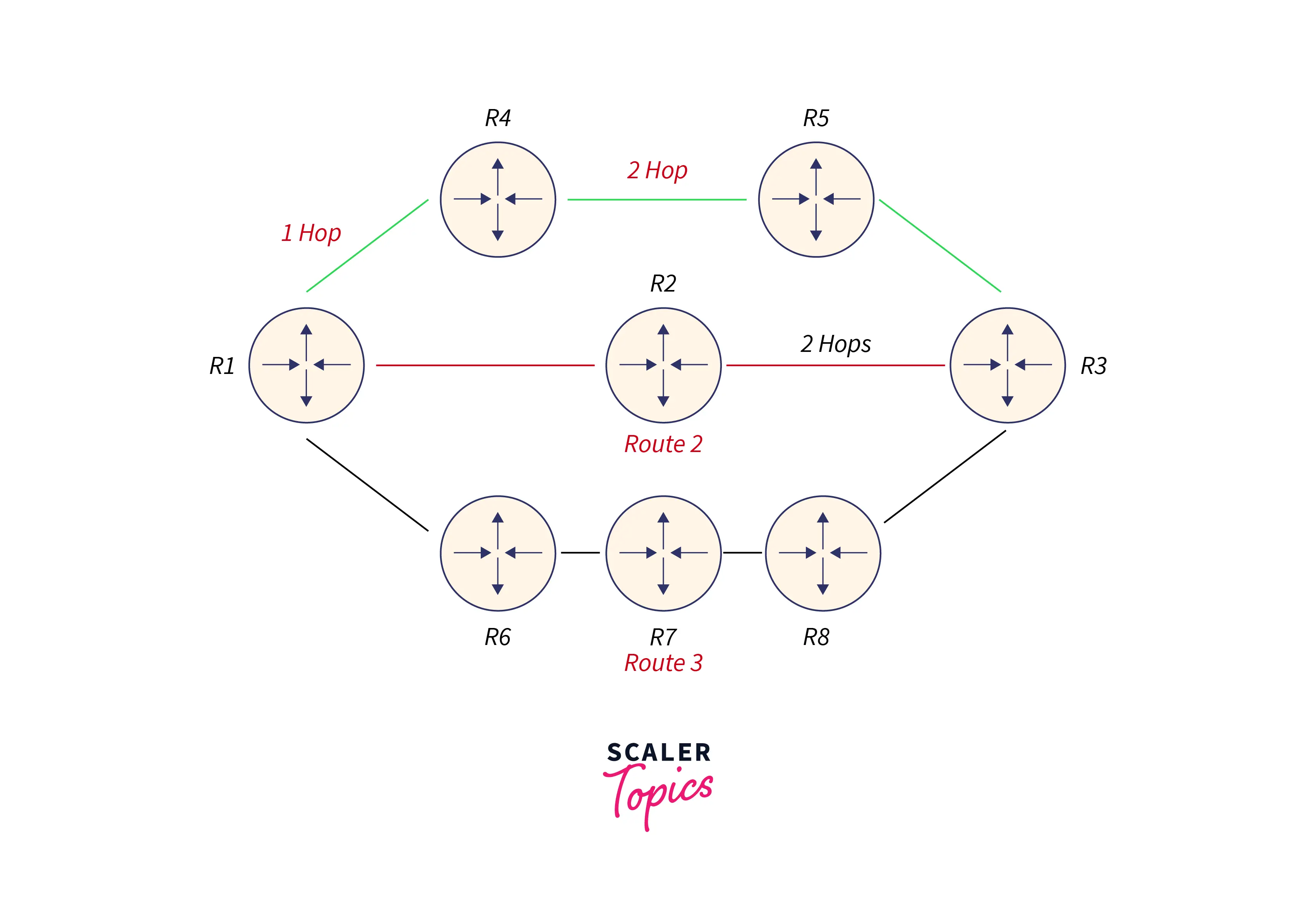 working-of-routing-information-protocol