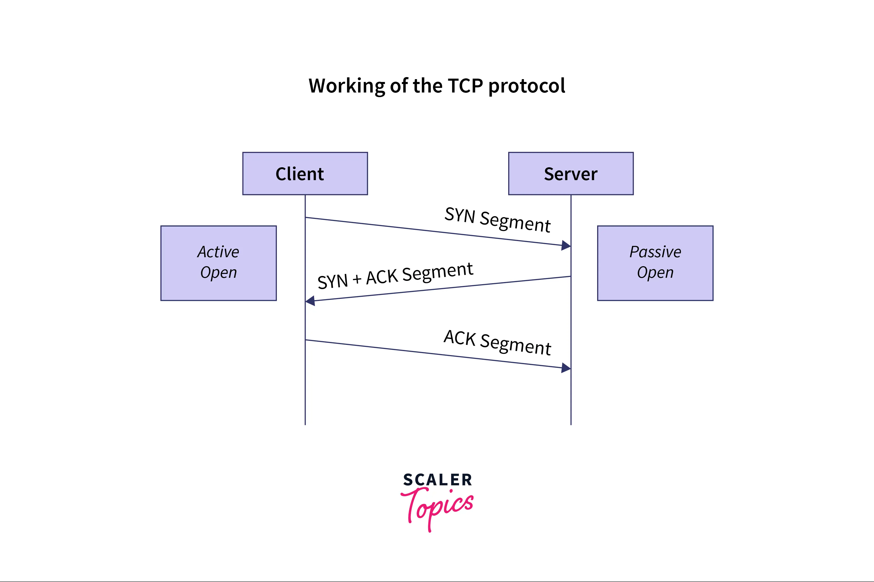 working-of-tcp-protocal