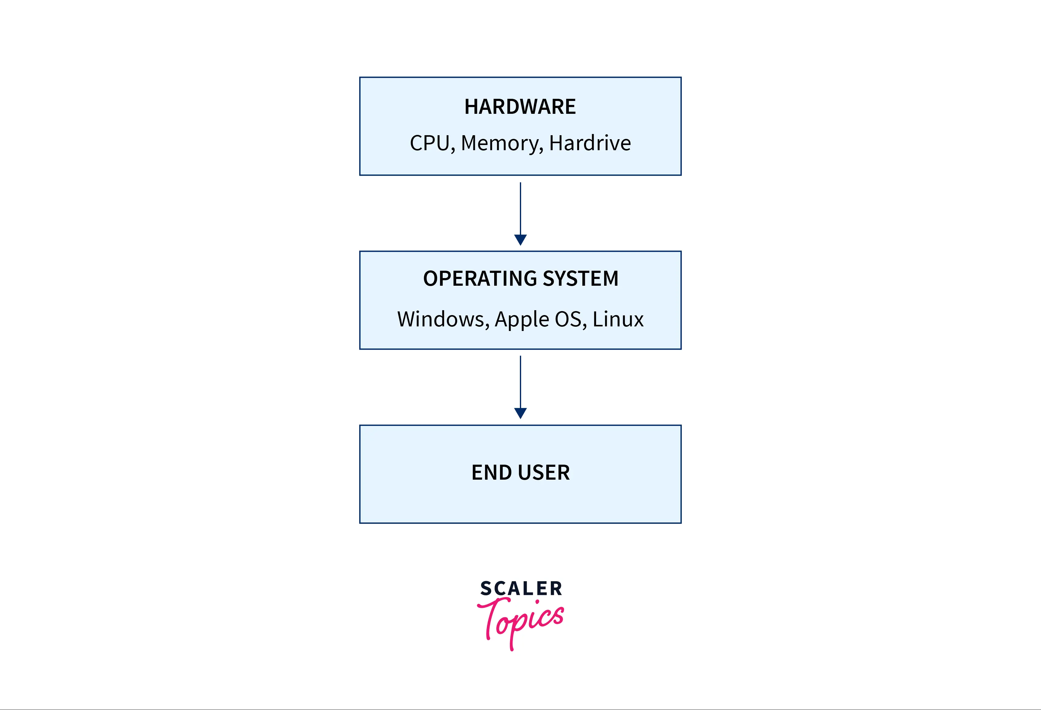 what-are-the-basic-services-provided-by-the-operating-system-scaler