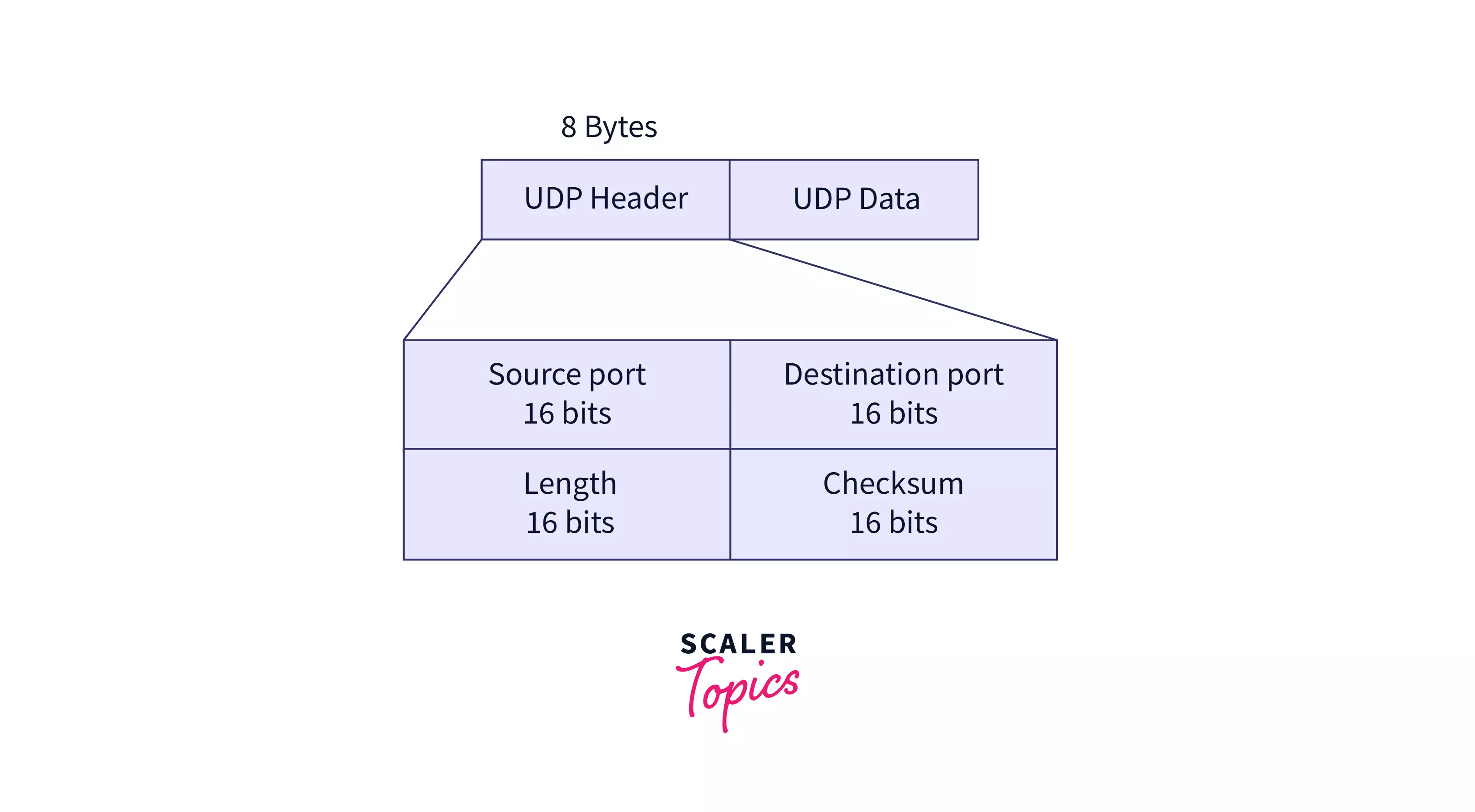 Working of UDP protocol