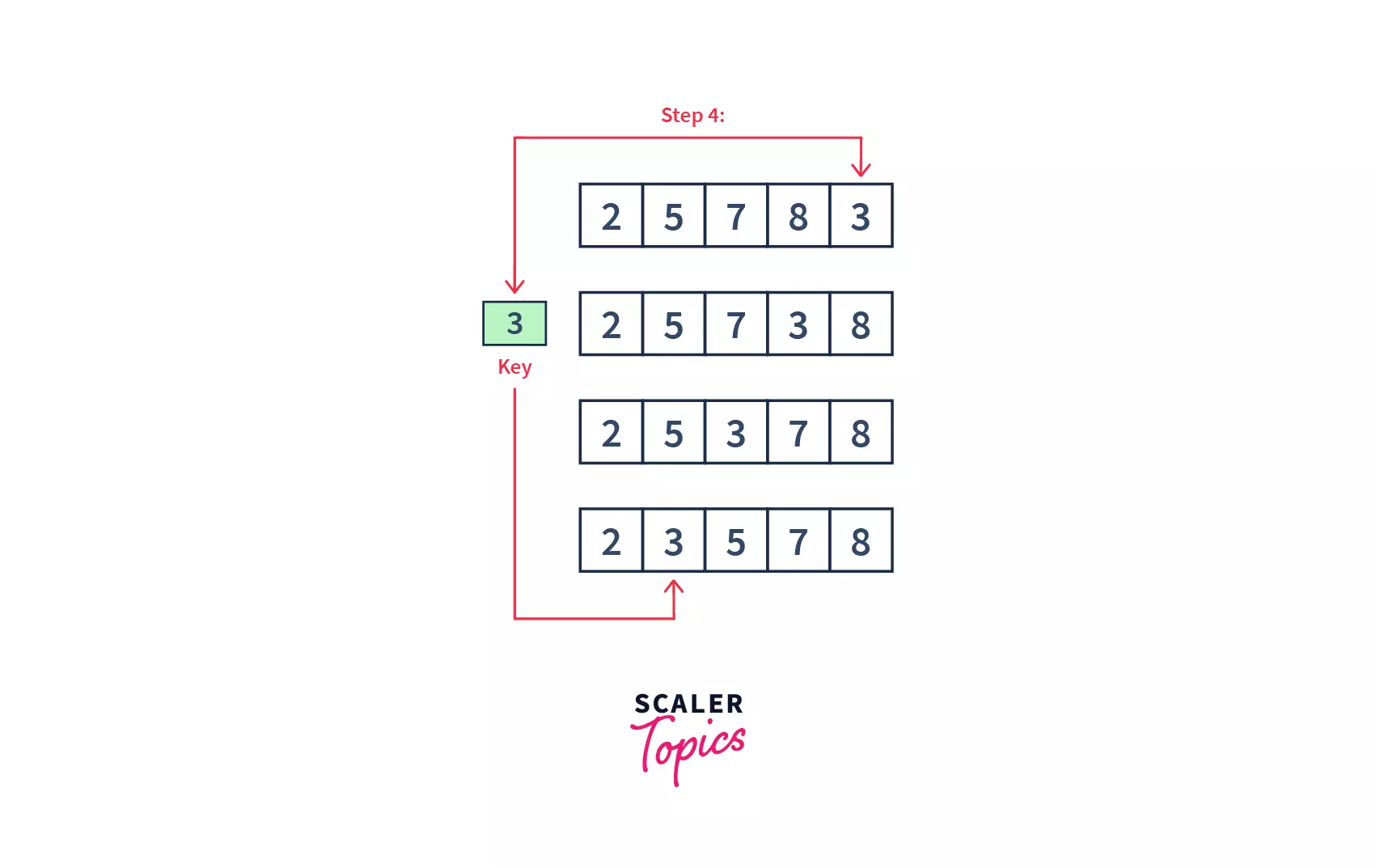 working of insertion sort5