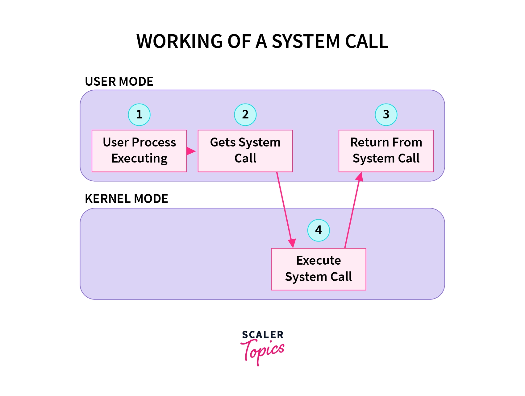 working system