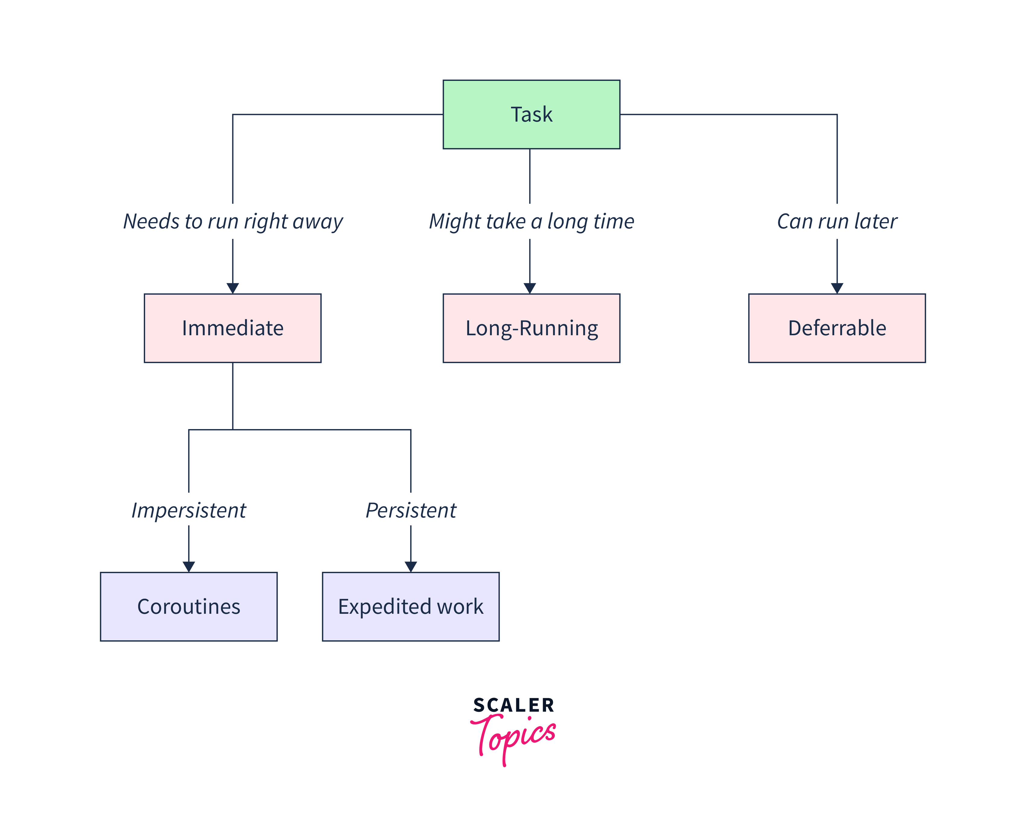 types of persistent work