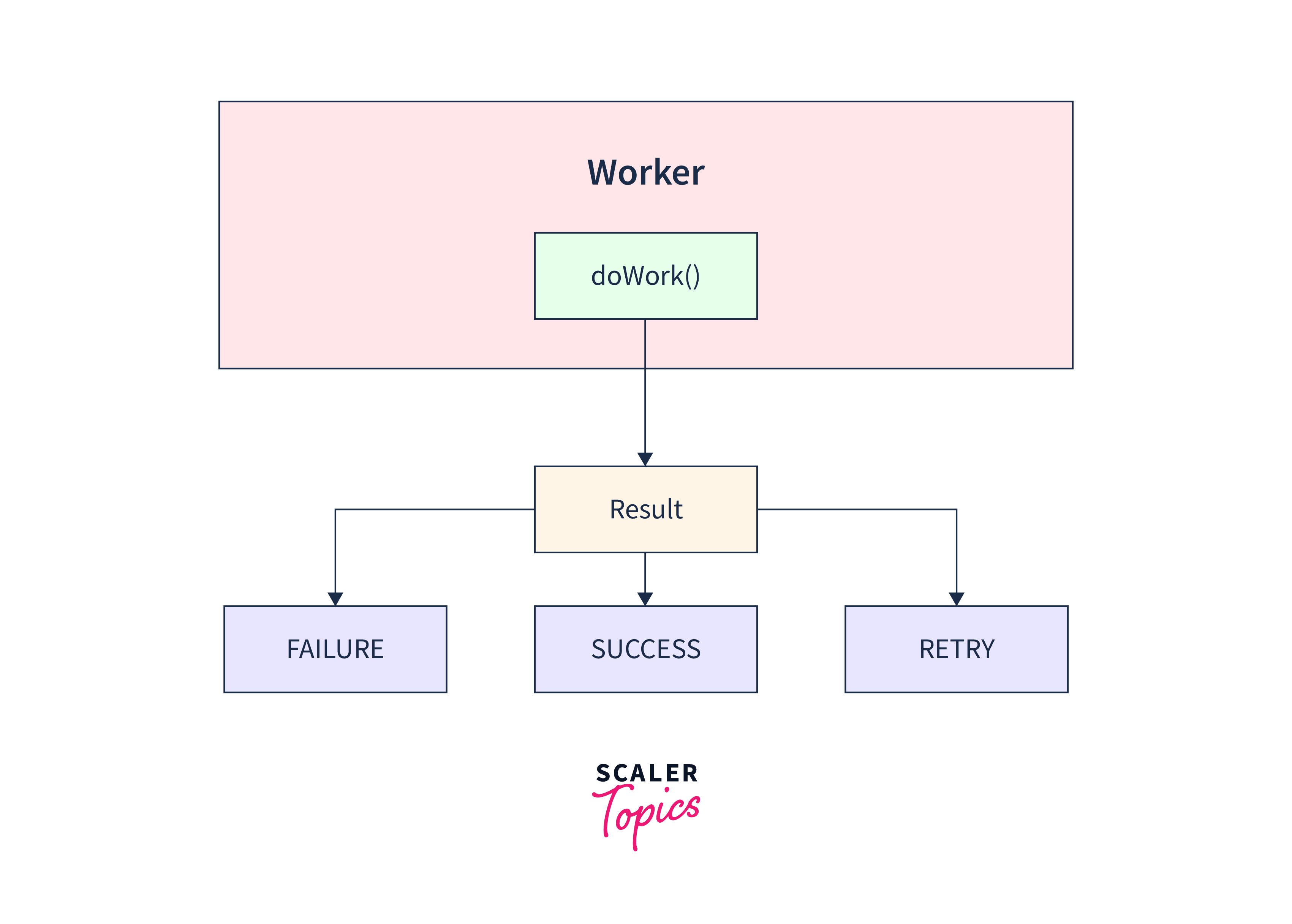 creting a background work with android workmanager