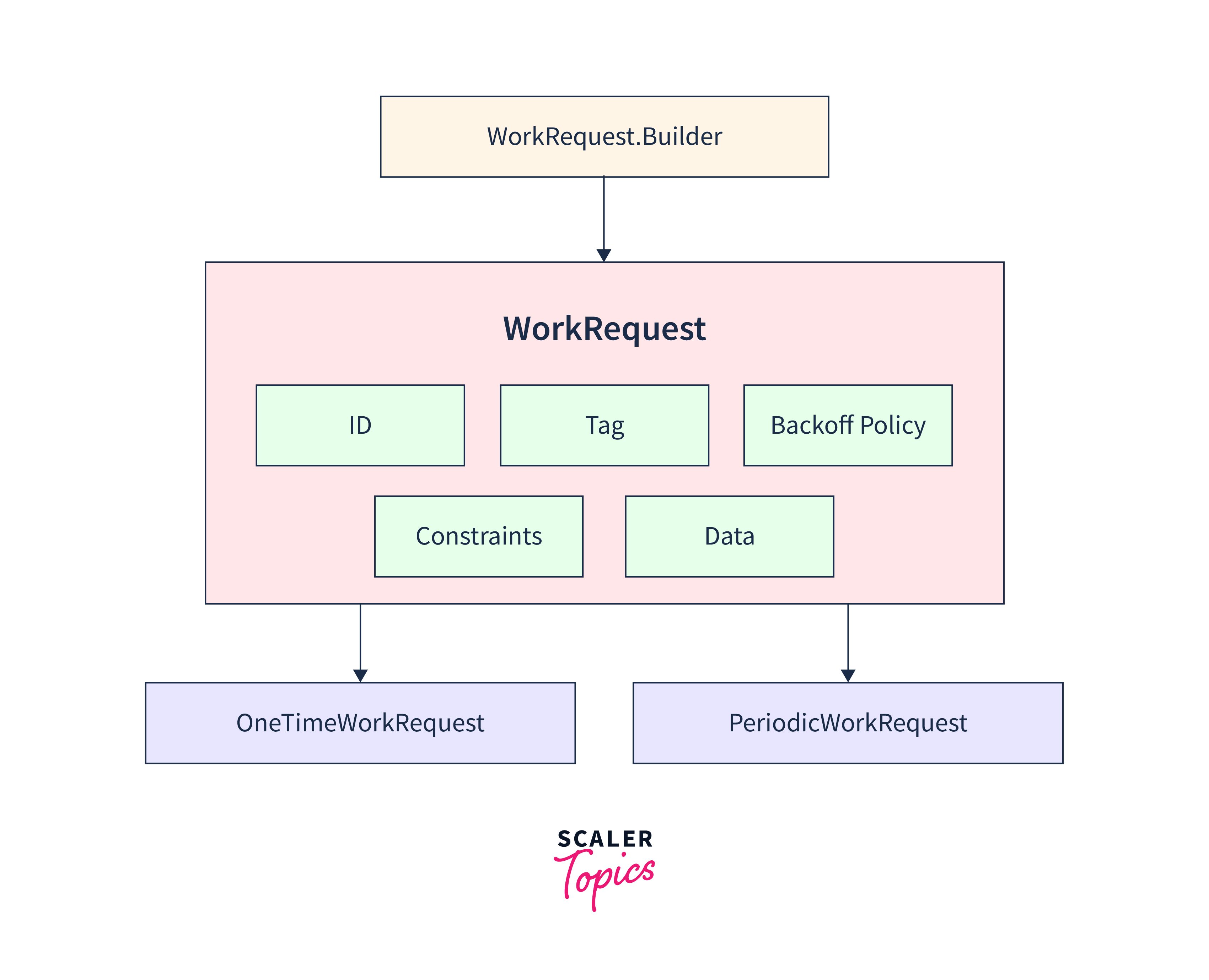 working with workrequests