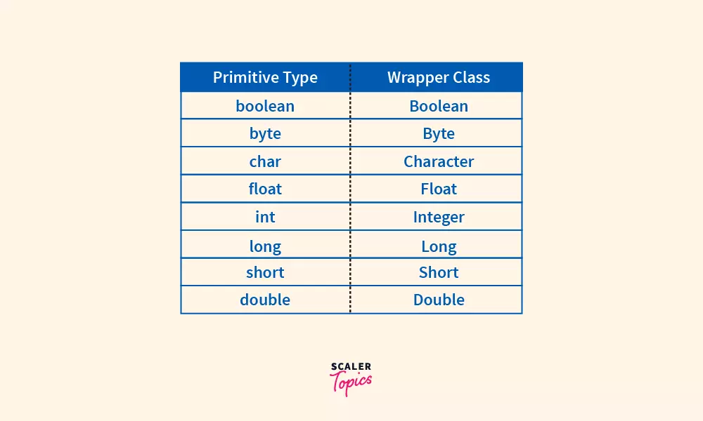 wrapper class of the primitive data types