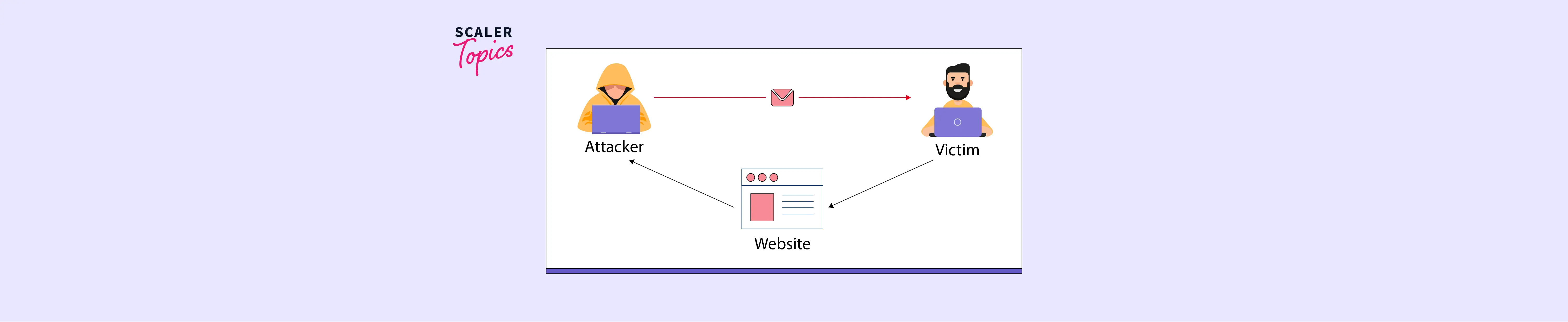 Transforming Self-XSS Into Exploitable XSS