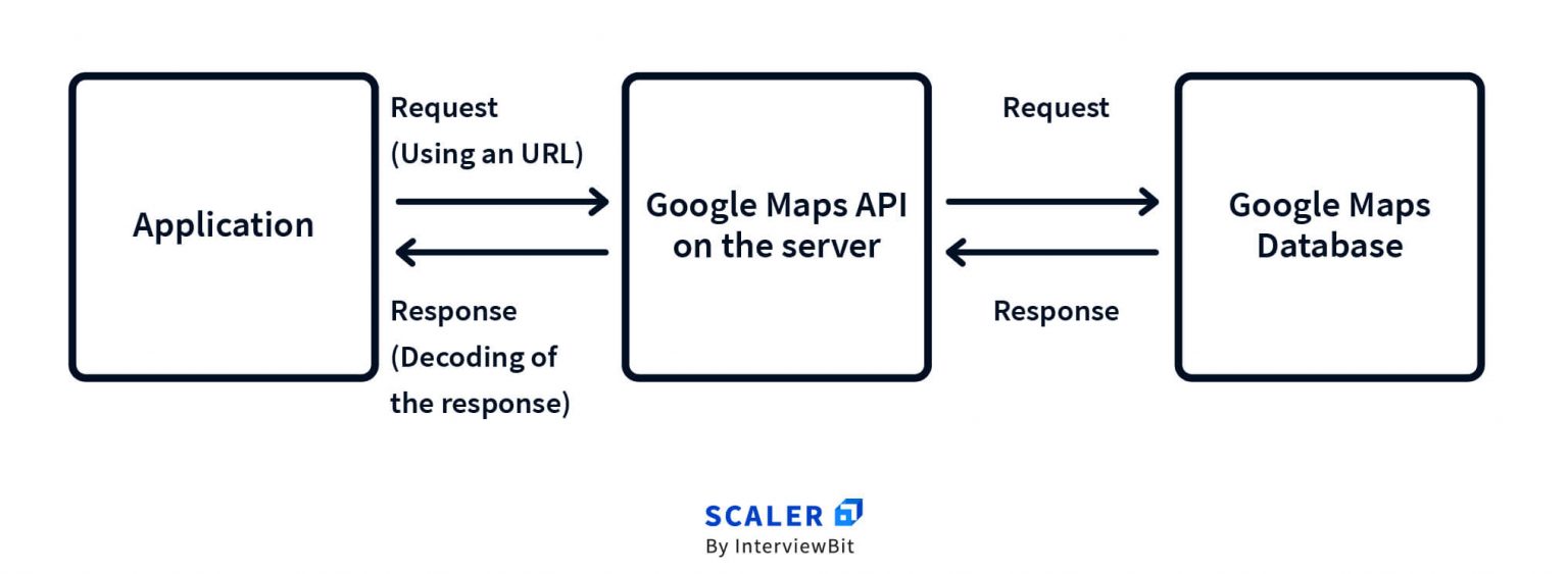 Api Full Form In Aws