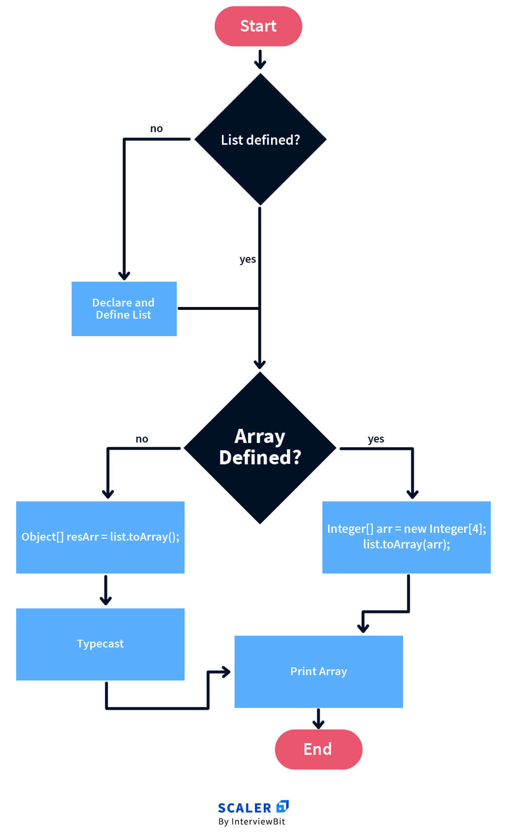 convert-list-to-array-in-java-with-example-program-scaler-topics