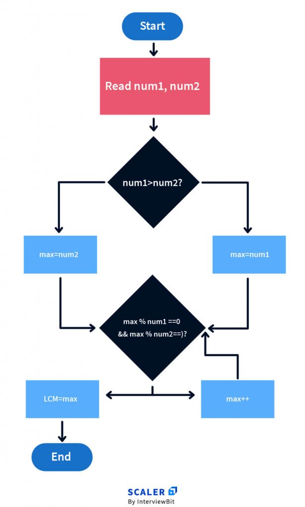 lcm-of-two-numbers-in-c-with-program-example-scaler-topics