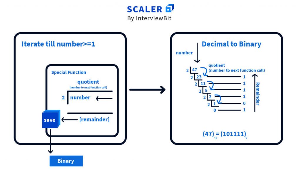 convert-decimal-to-binary-in-python-with-example-program-scaler-topics