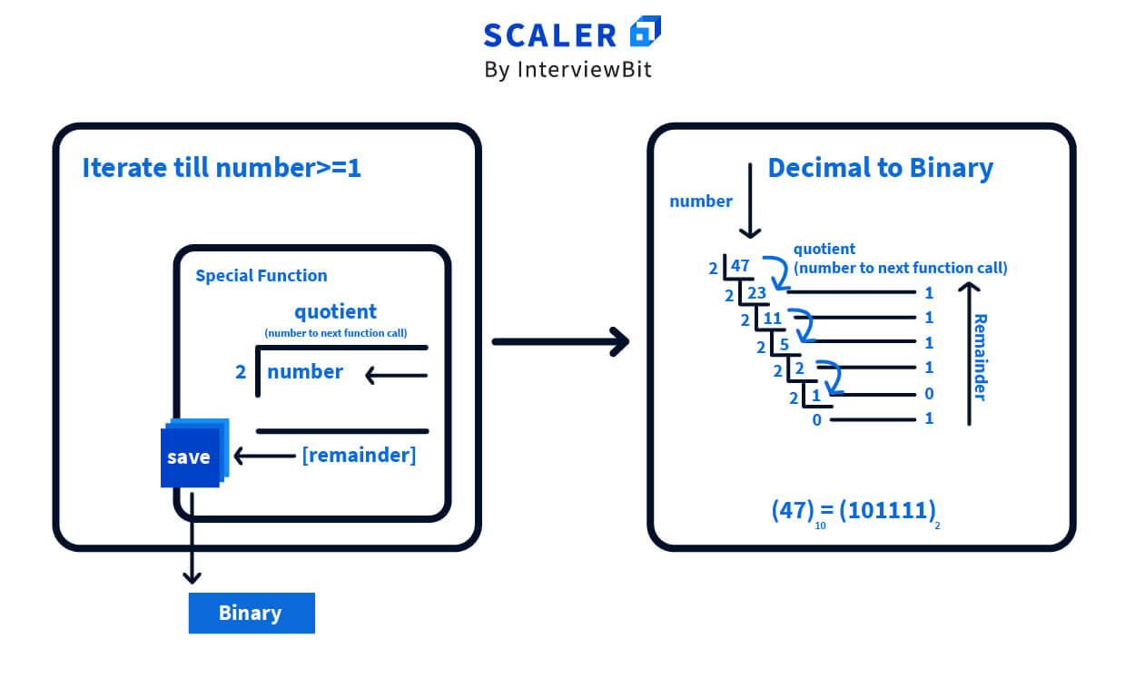 Convert Decimal To Binary In Python With Example Program - Scaler Topics