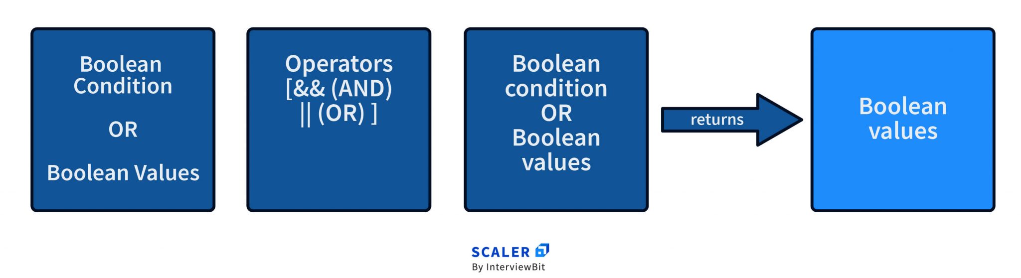 Boolean In C With Examples Scaler Topics