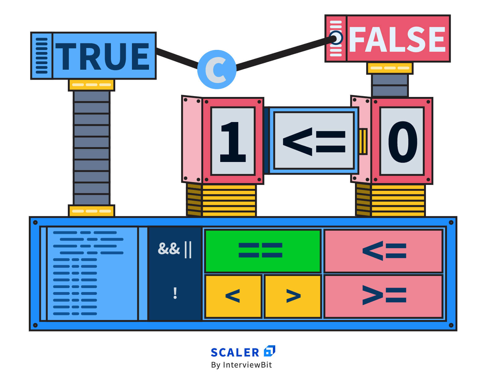 Boolean in C with Examples - Scaler Topics