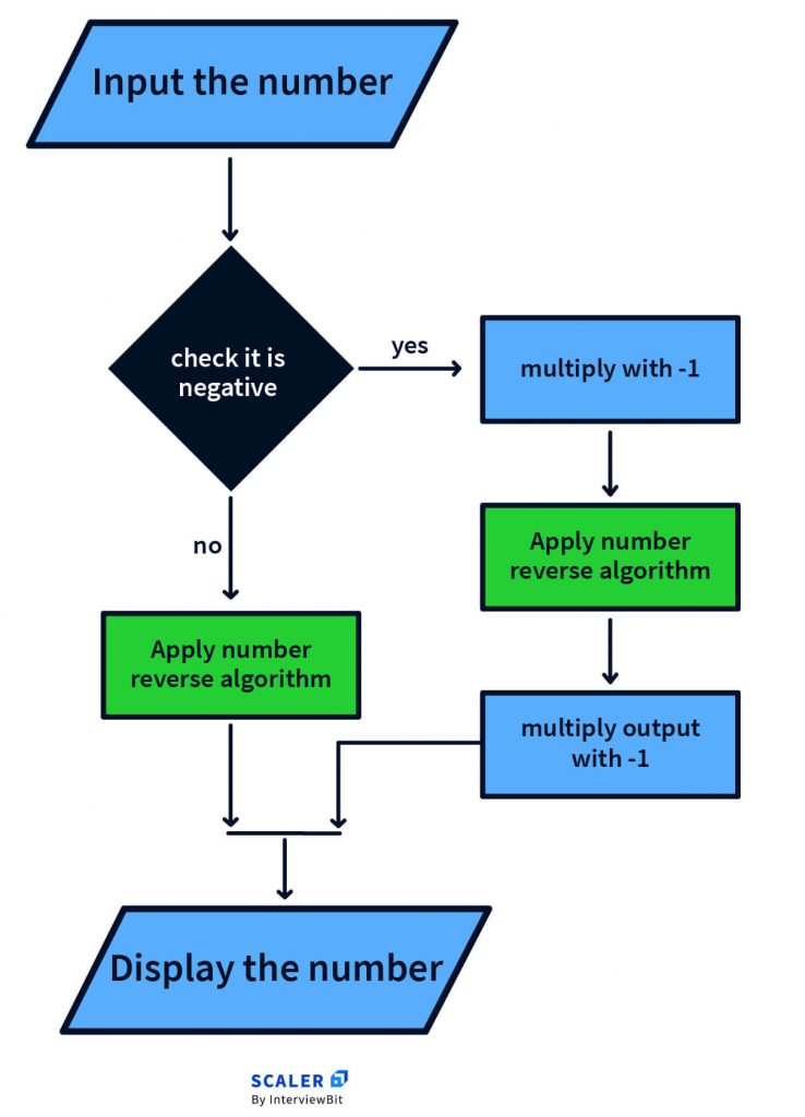 Number algorithm