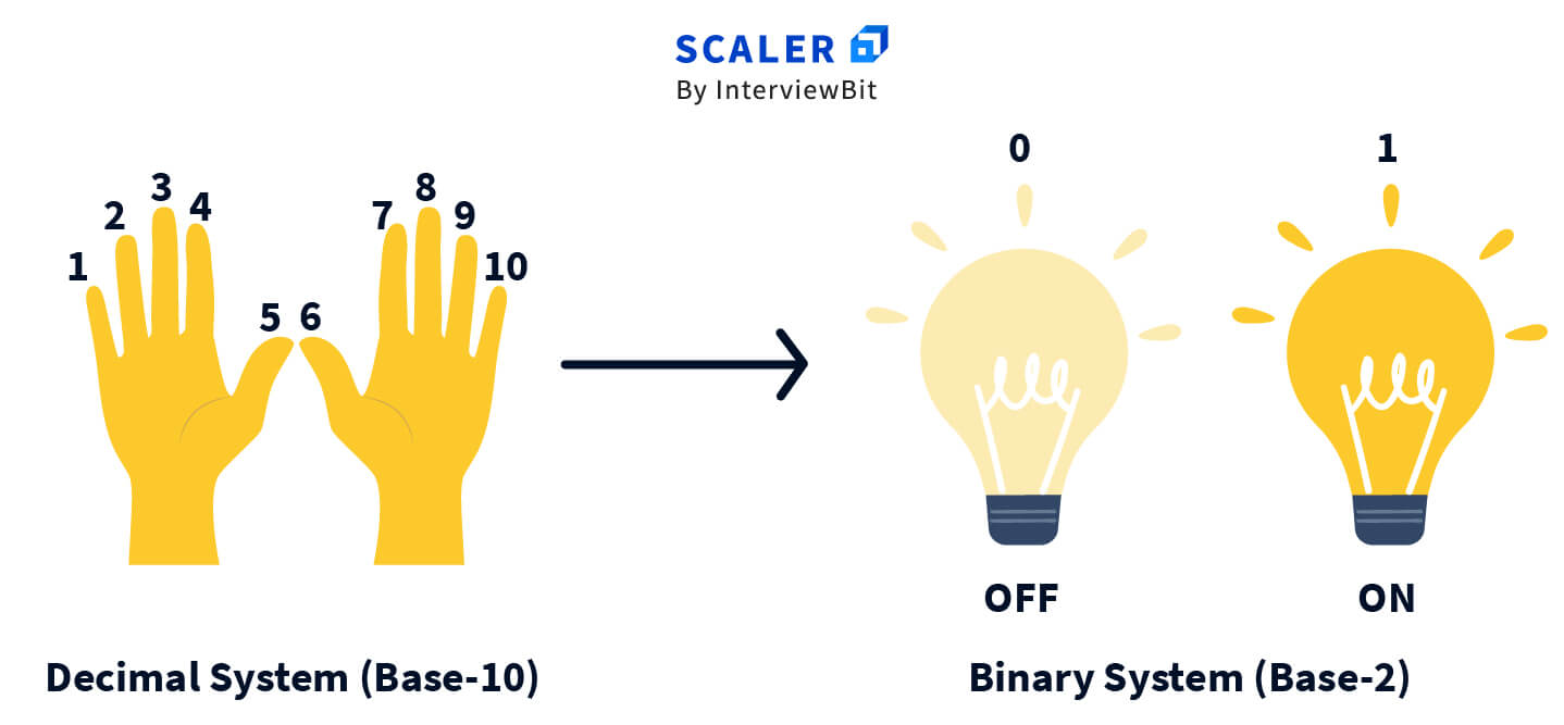 convert-decimal-to-binary-in-python-with-example-program-scaler-topics