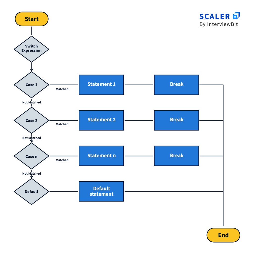 Switch Case in C C Switch Statement with Examples Scaler Topics