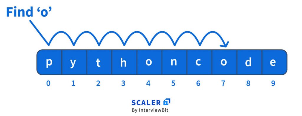 python-list-index-method-with-examples-scaler-topics