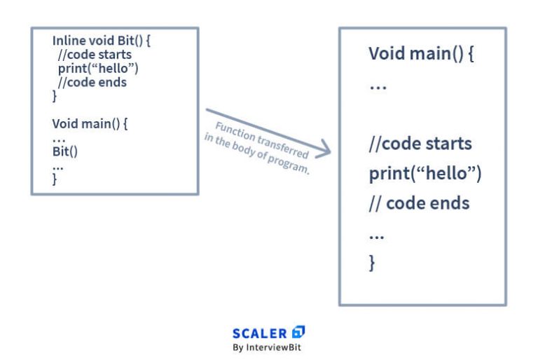 Inline Function in C++ | C++ Inline Functions - Scaler Topics