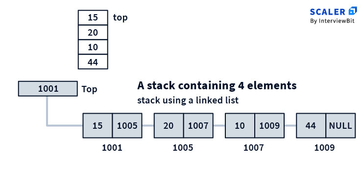push method linked list stack java