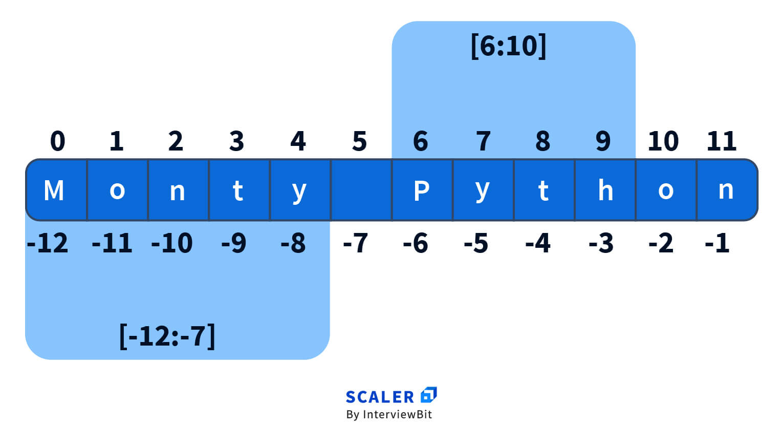 Remove element from list python. Scaler topics.