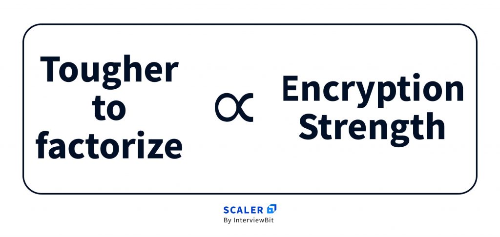 RSA Algorithm Encryption Strength