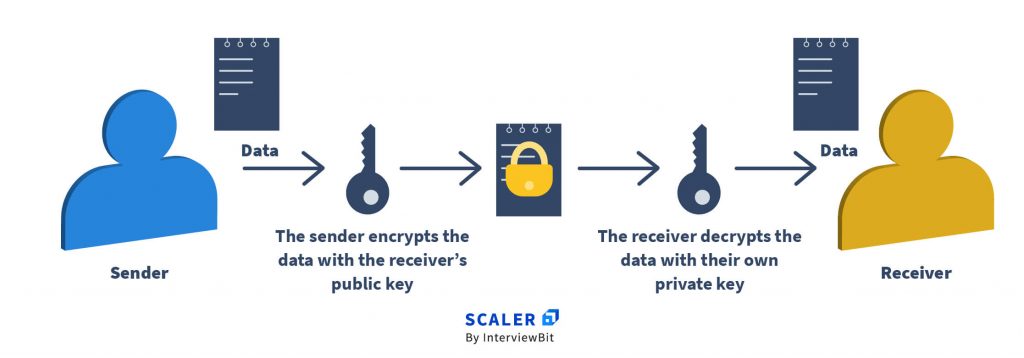 RSA Algorithm in Cryptography