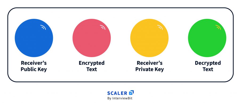 RSA encryption